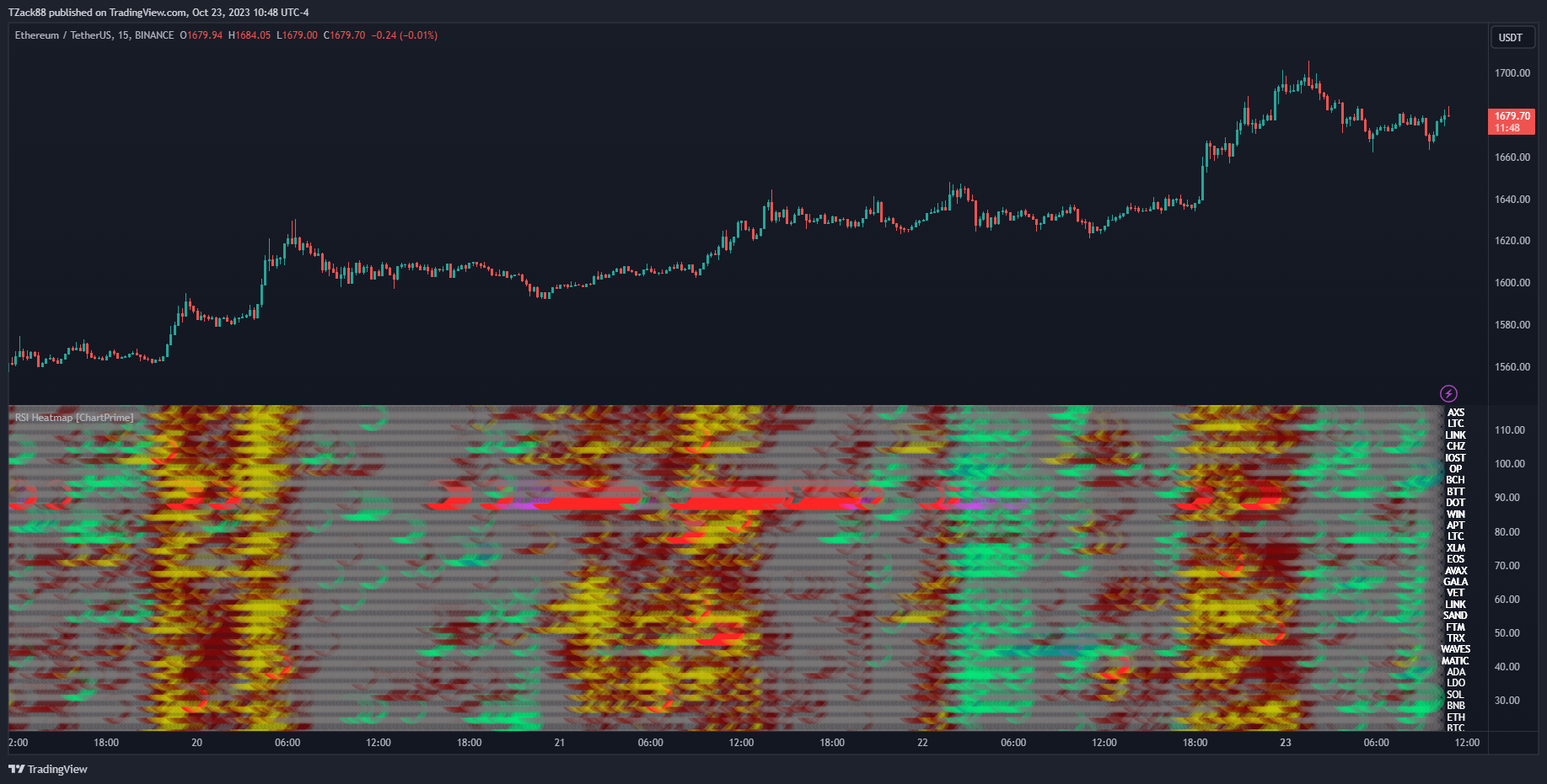 BINANCE:ETHUSDT Chart Image by TZack88