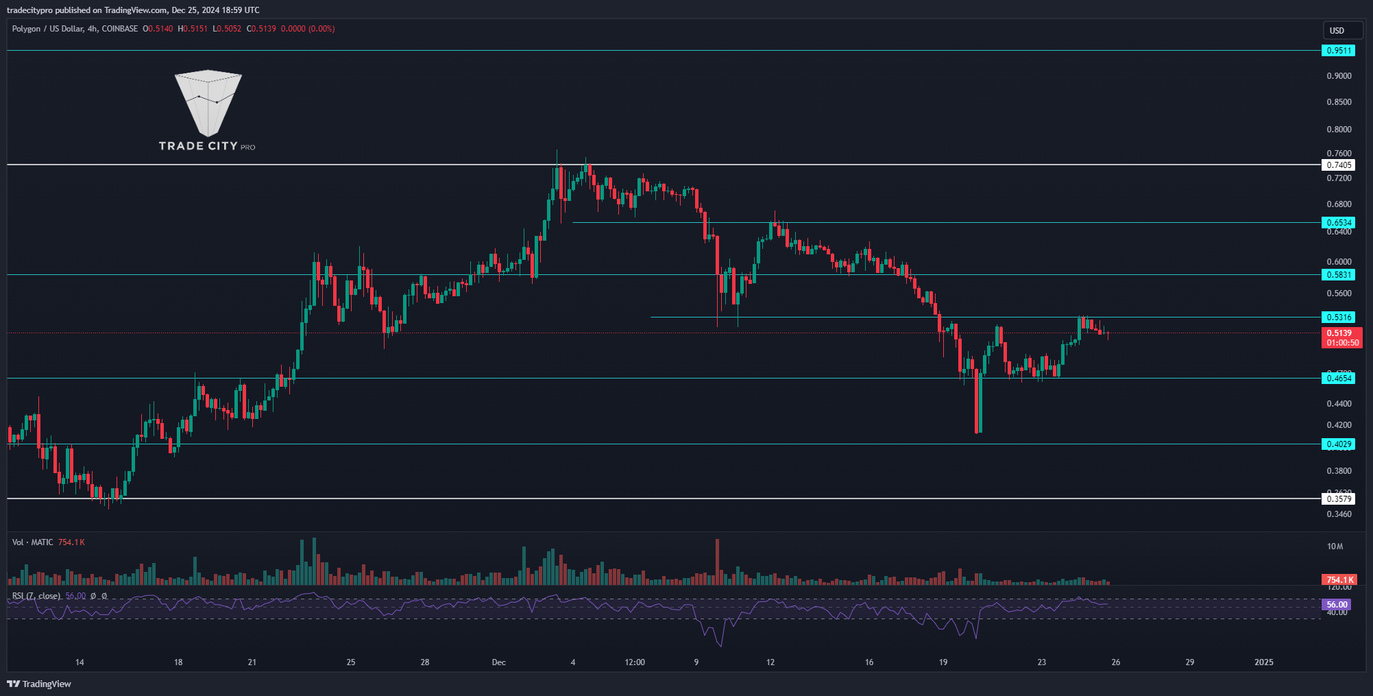 COINBASE:MATICUSD Chart Image by tradecitypro