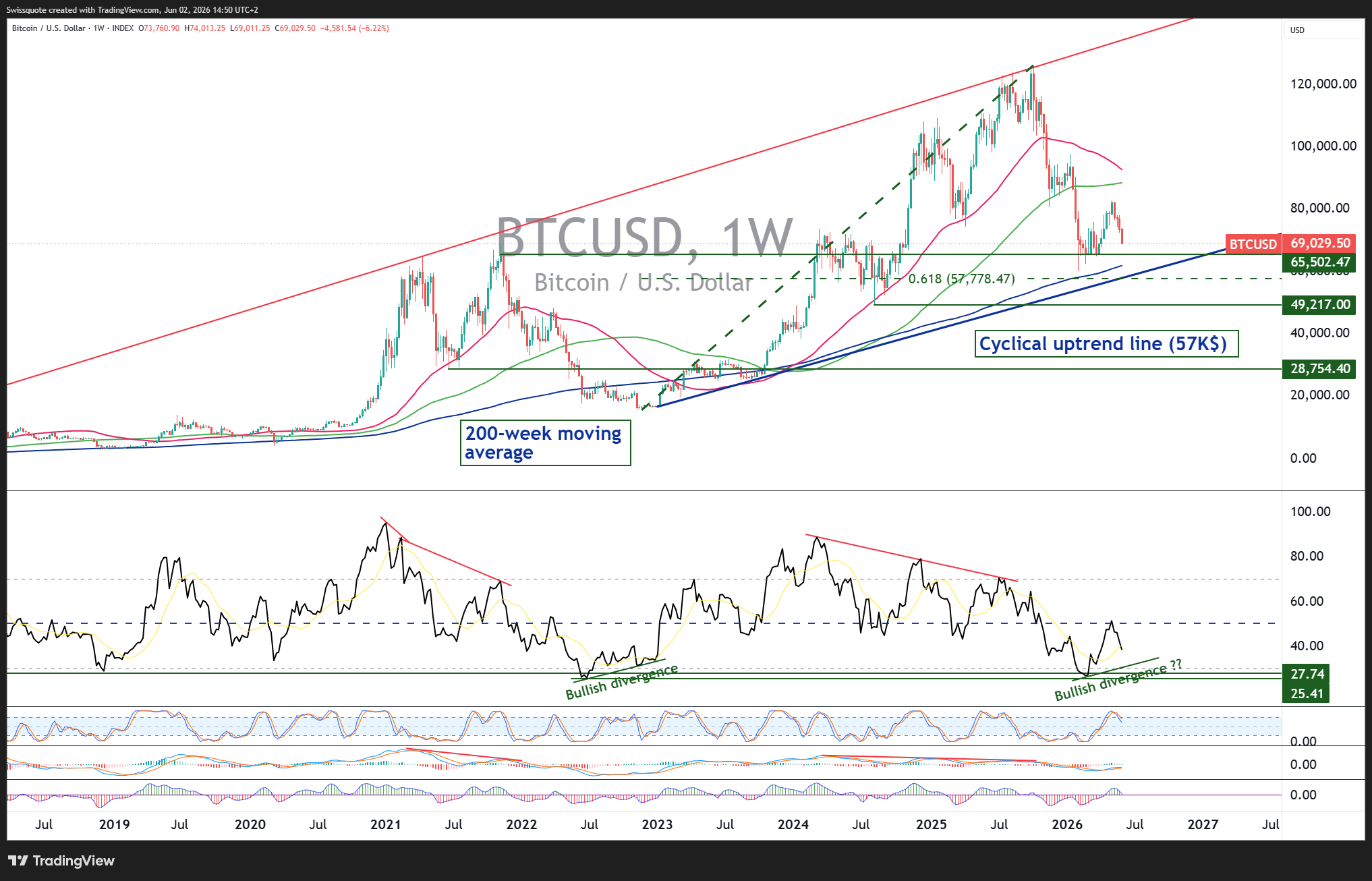 INDEX:BTCUSD Chart Image by Swissquote
