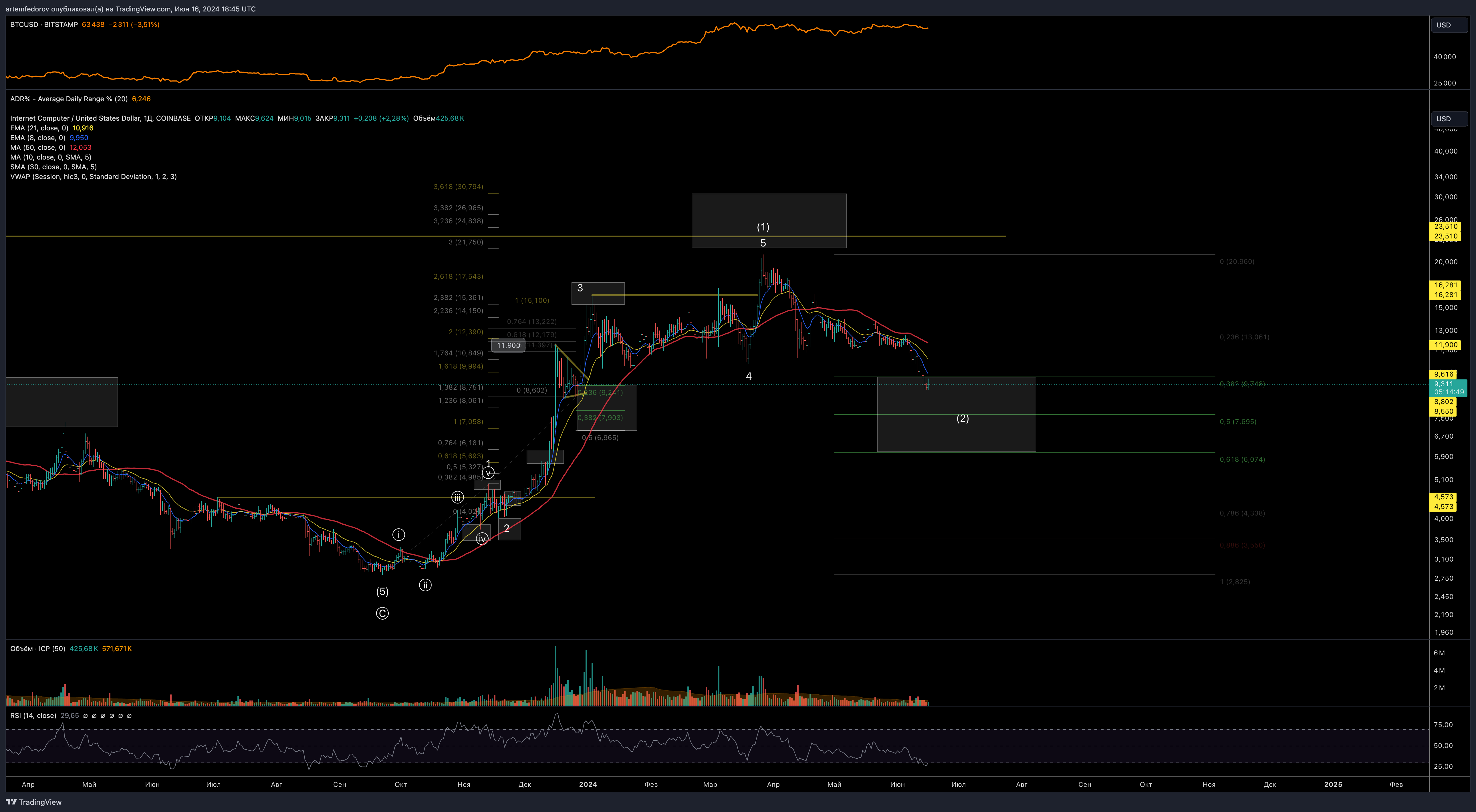COINBASE:ICPUSD Chart Image by BelFed_Analytics