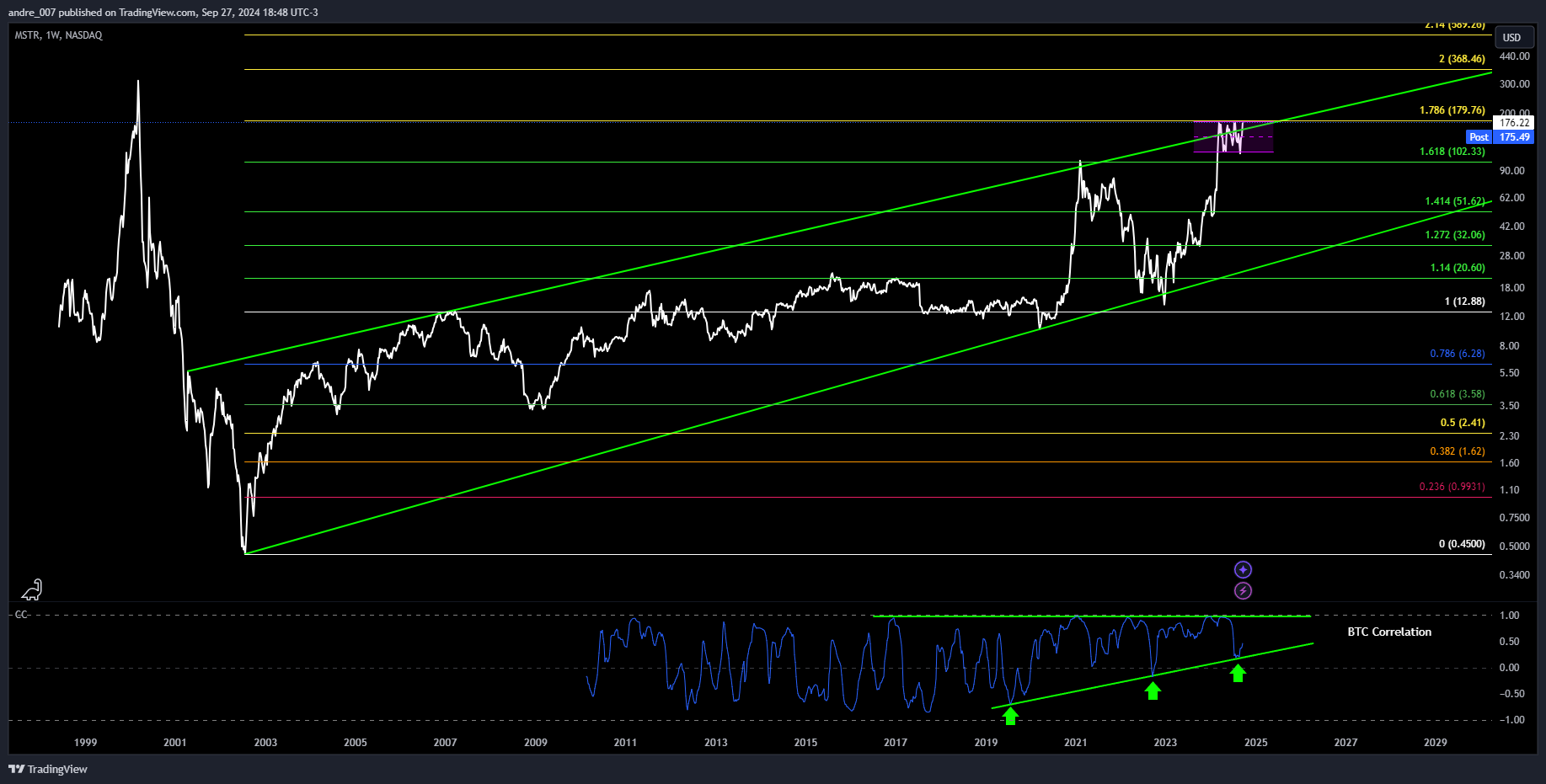 BATS:MSTR Chart Image by andre_007