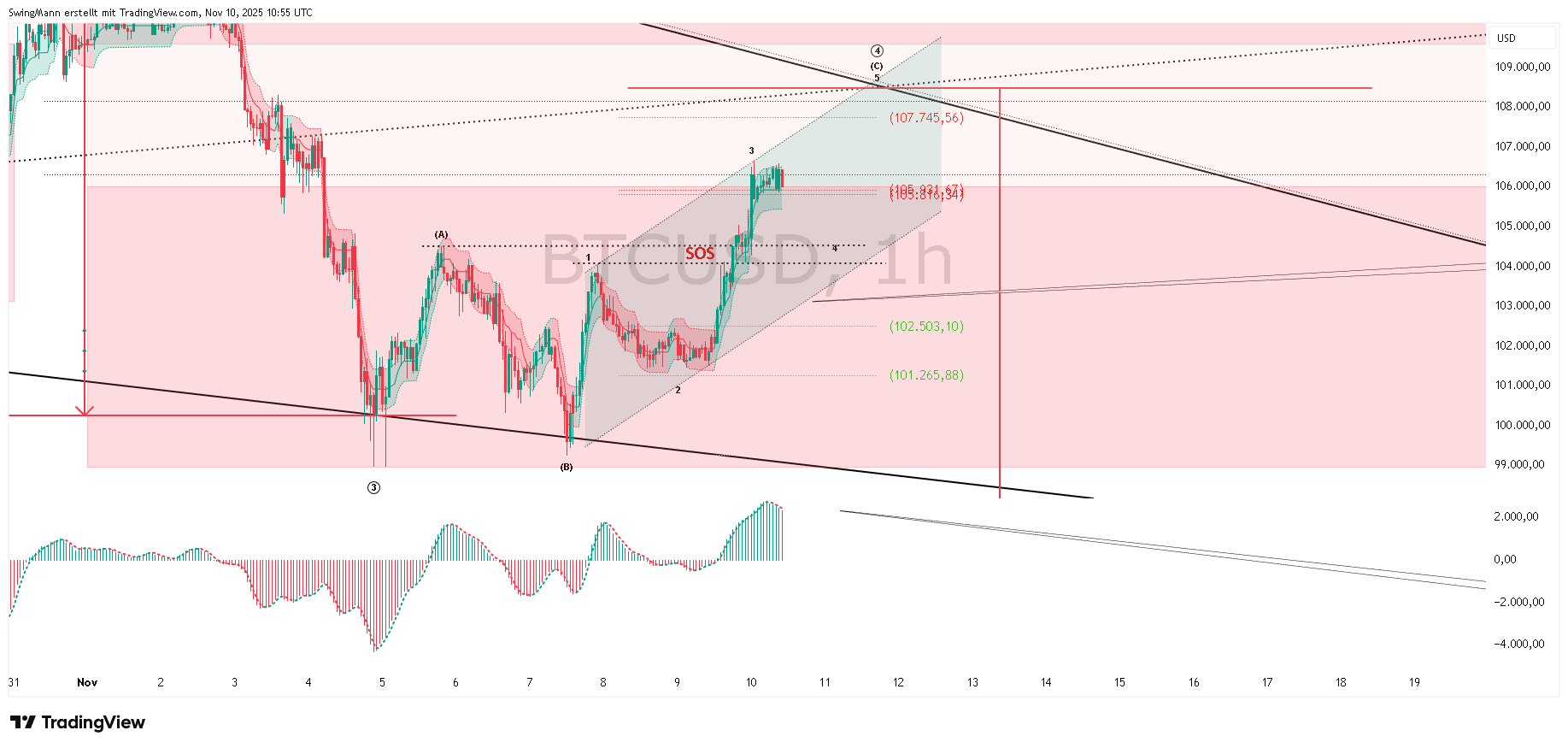 CRYPTO:BTCUSD Obraz wykresu od SwingMann