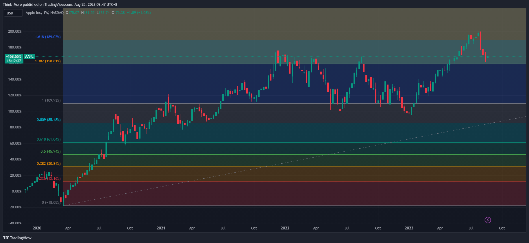 NASDAQ:AAPL Chart Image by Think_More