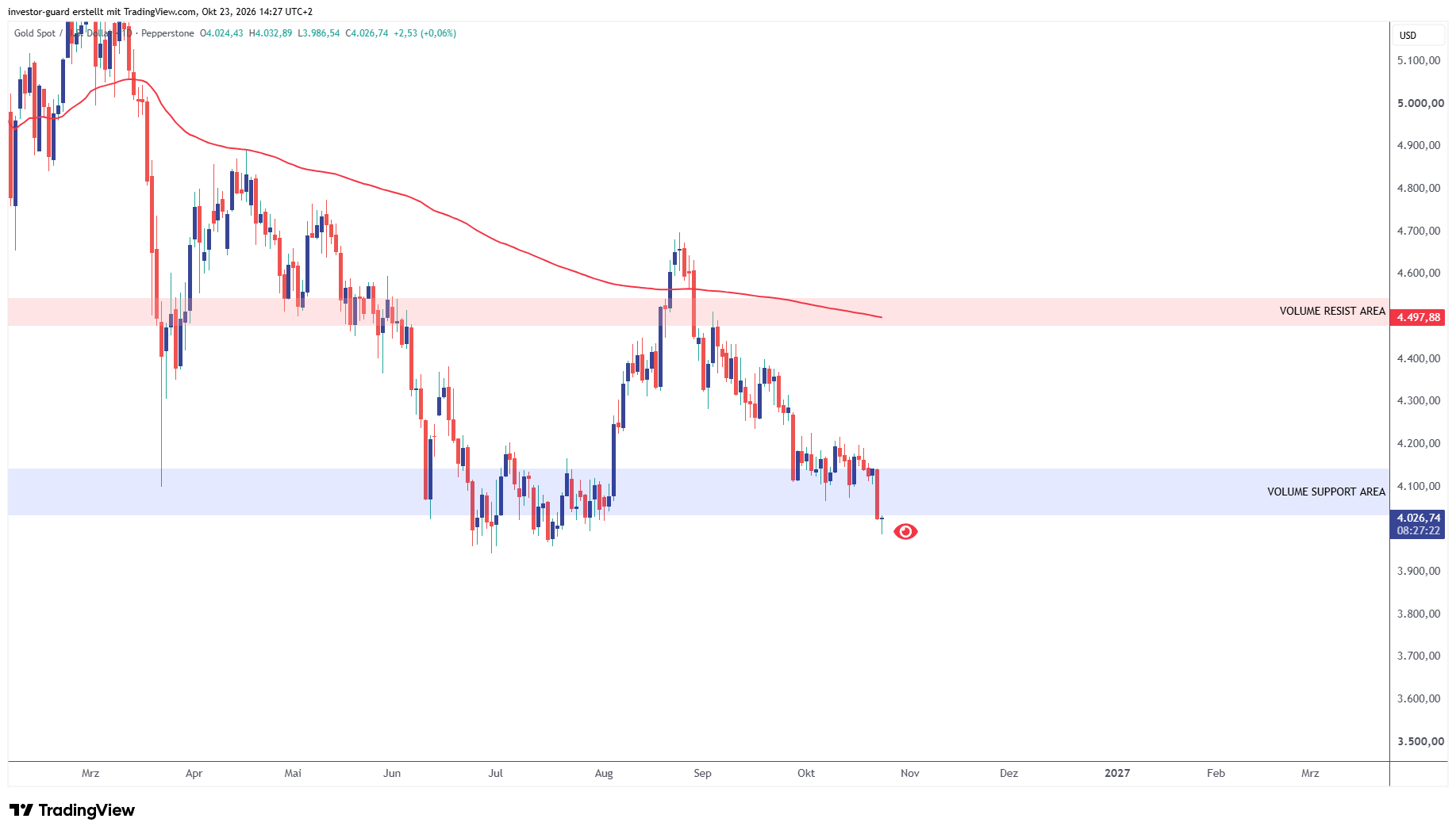 PEPPERSTONE:XAUUSD Chart Image by investor-guard