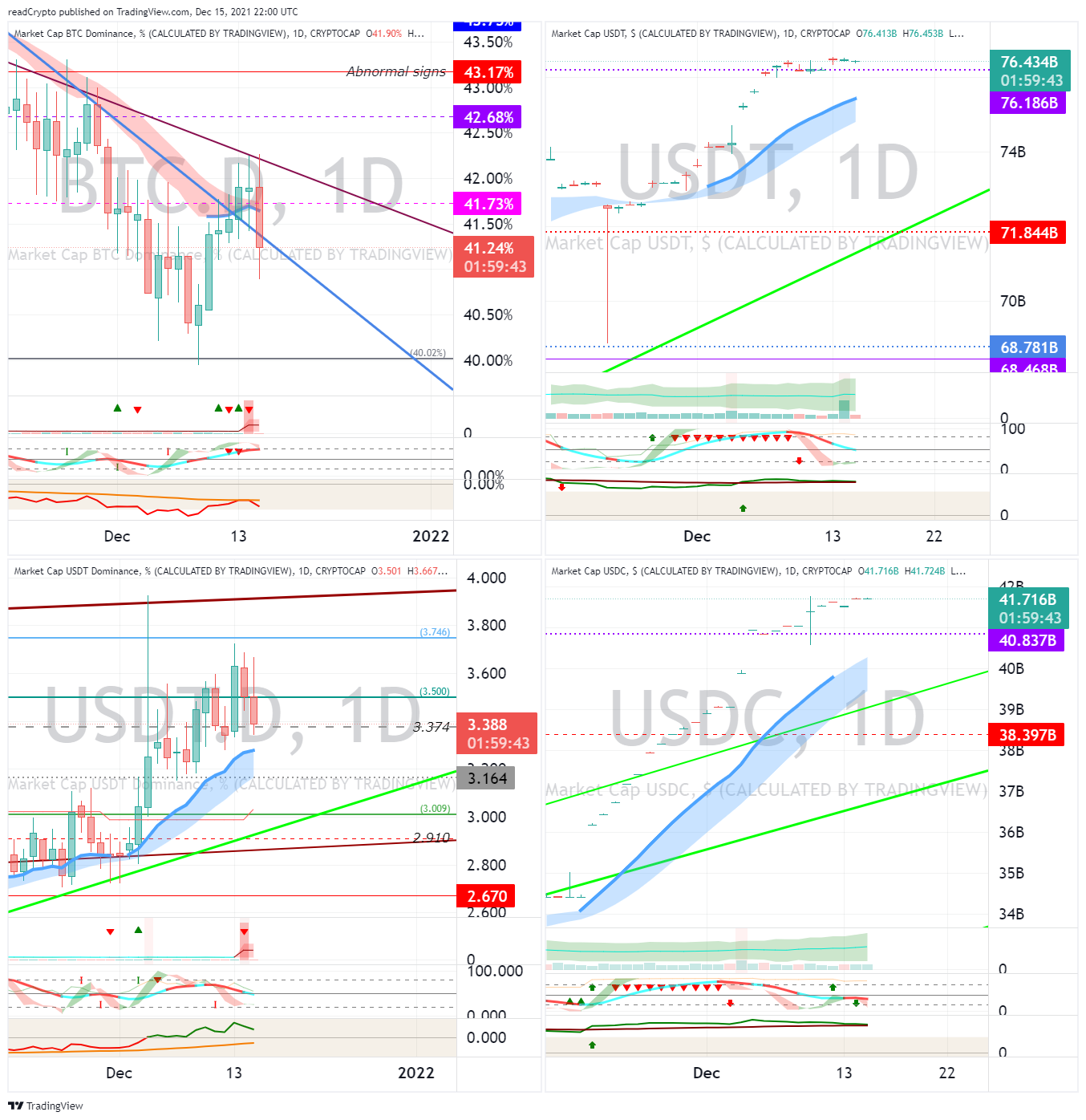CRYPTOCAP:BTC.D Chart Image by readCrypto