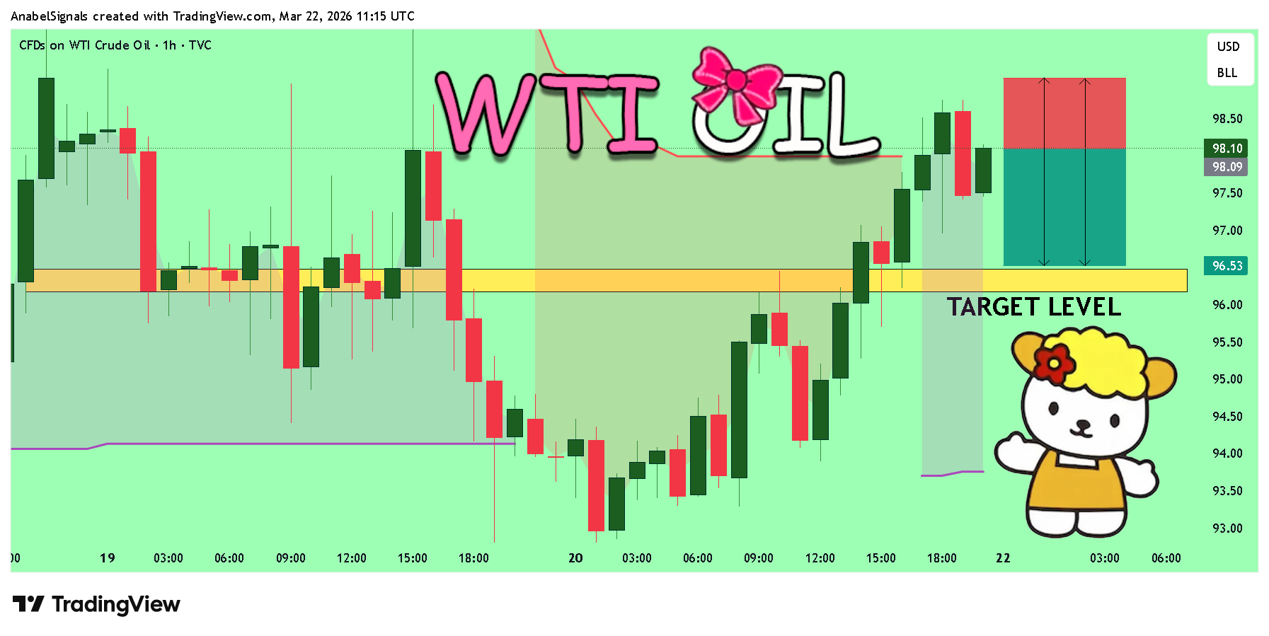 TVC:USOIL Chart Image by AnabelSignals