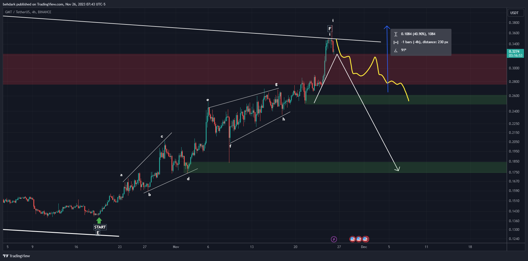 BINANCE:GMTUSDT Chart Image by behdark