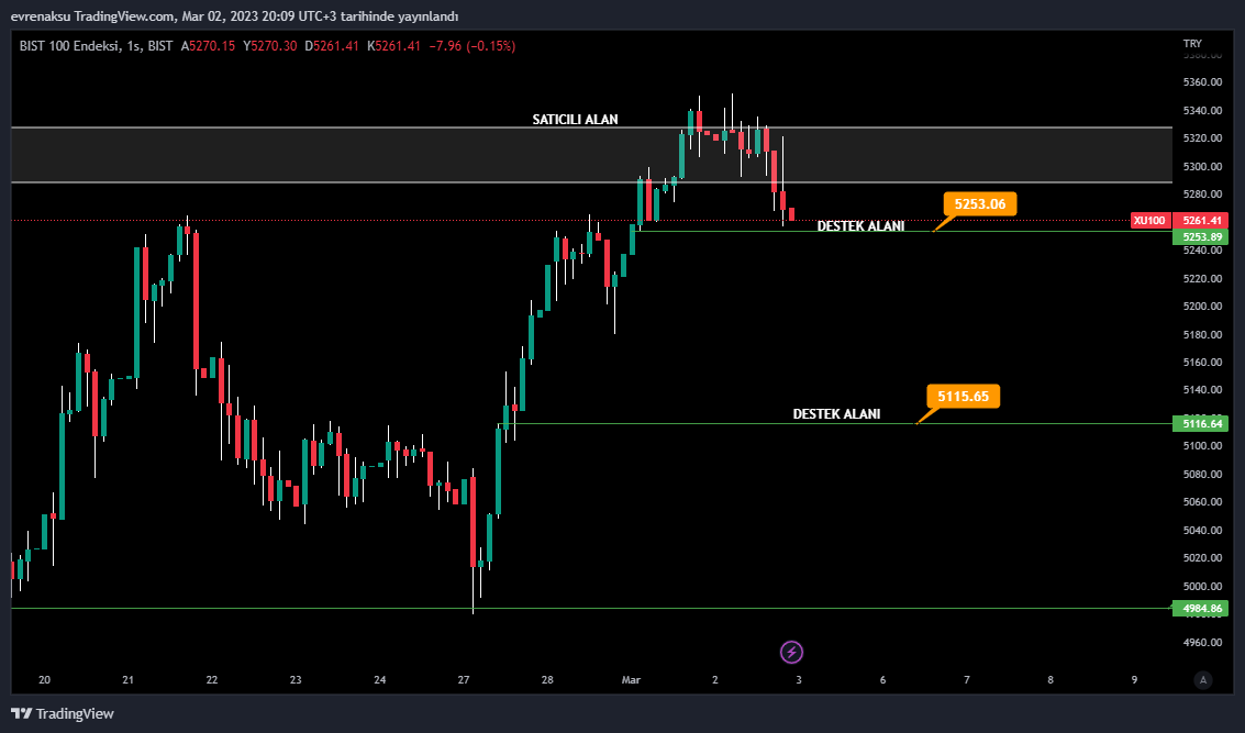 BIST:XU100 Chart Image by evrenaksu