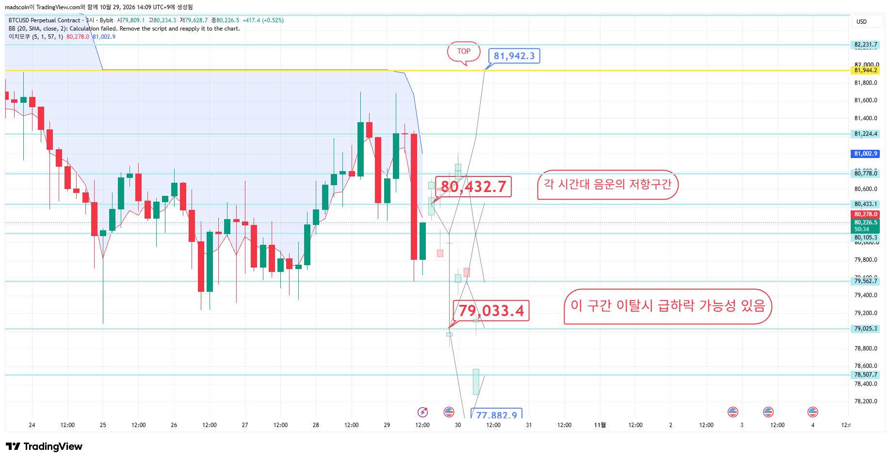 BYBIT:BTCUSD.P Chart Image by madscoin
