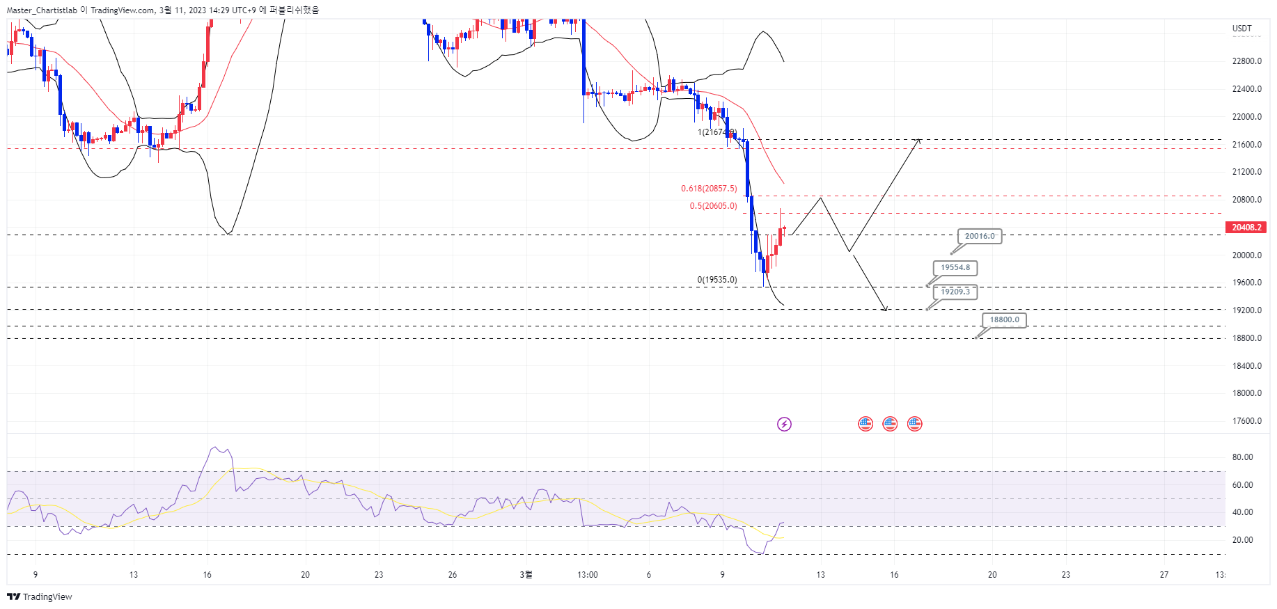 BYBIT:BTCUSDT.P صورة الرسم البياني بواسطة Master_Chartistlab
