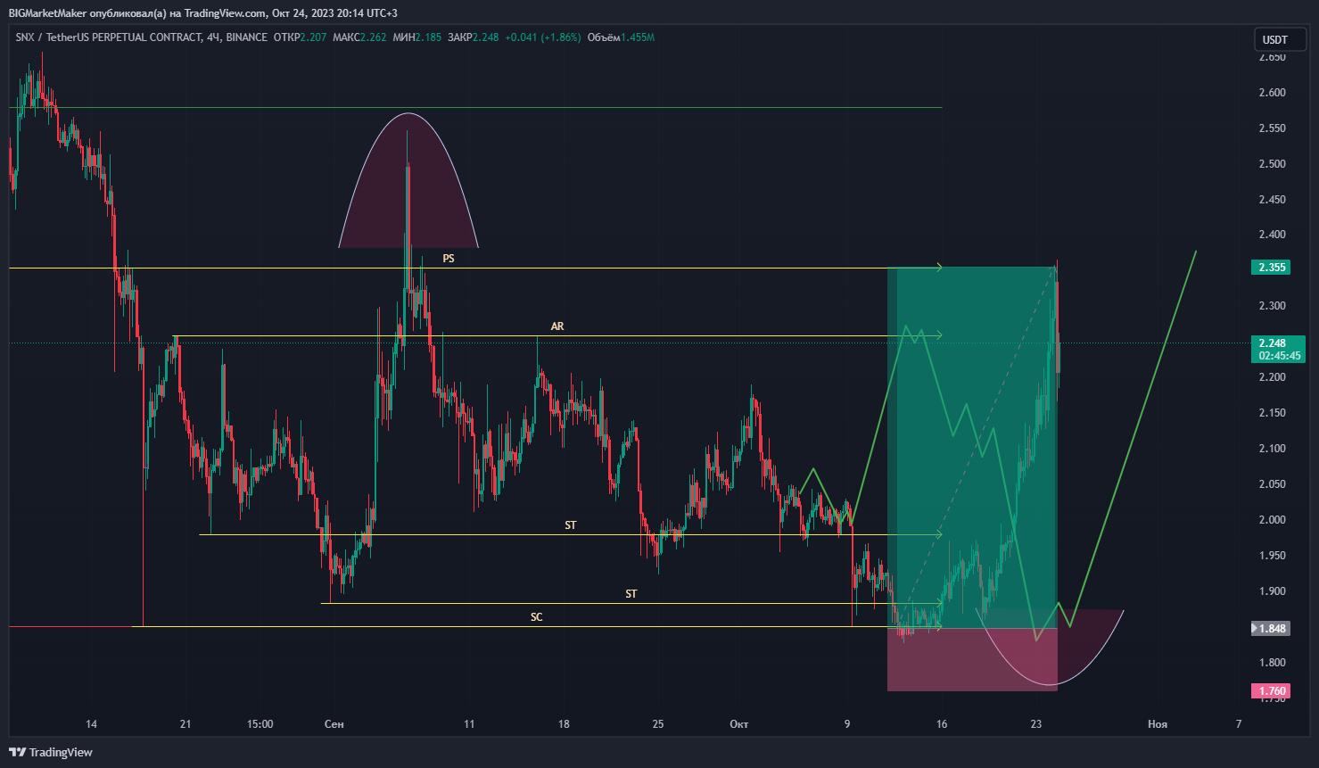 BINANCE:SNXUSDT.P Chart Image by BIGMarketMaker