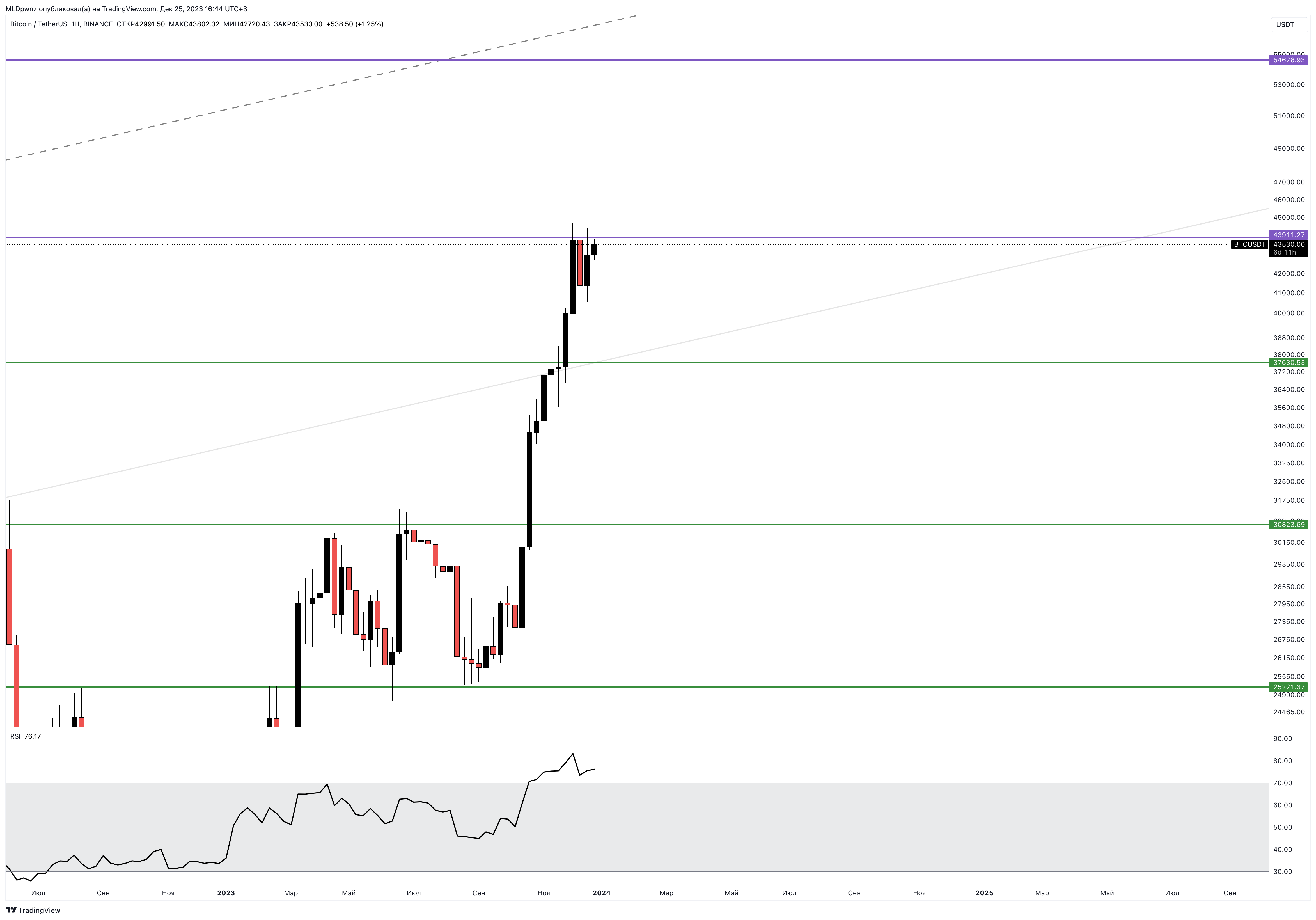 BINANCE:BTCUSDT Chart Image by MLDpwnz