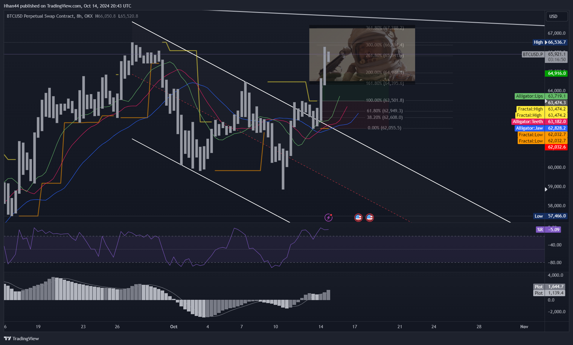 OKX:BTCUSD.P Chart Image by Hhan44