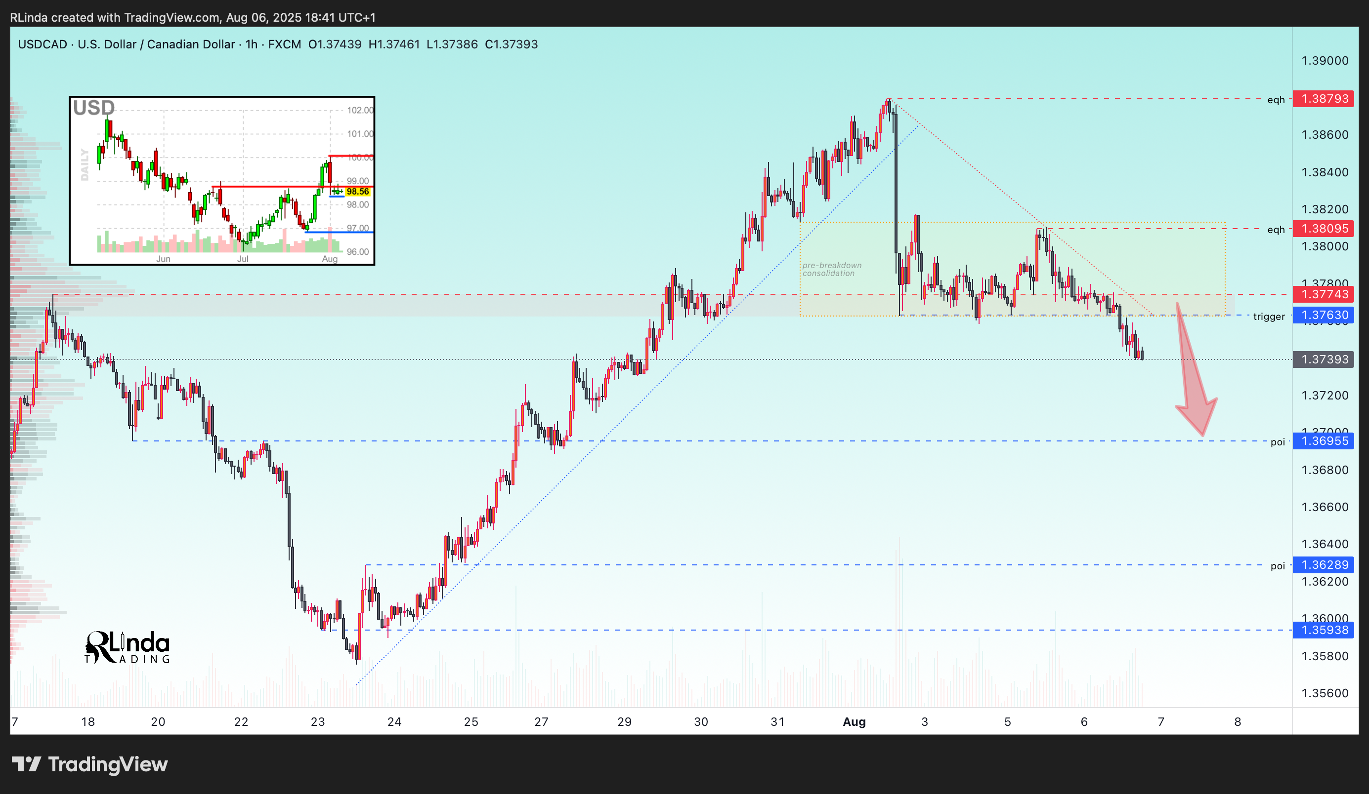 FX:USDCAD ภาพชาร์ต โดย RLinda