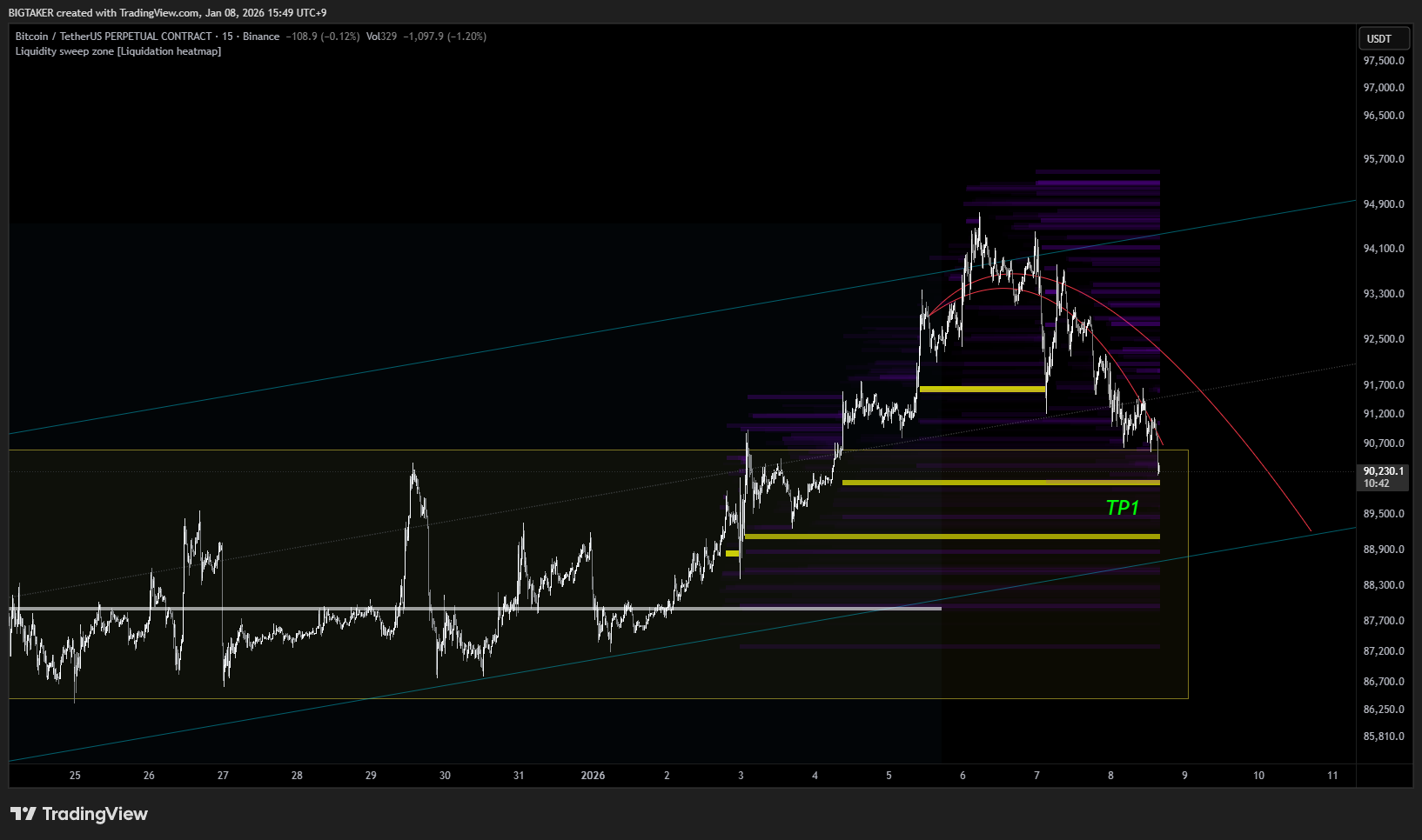 BINANCE:BTCUSDT.P Chart Image by BIGTAKER