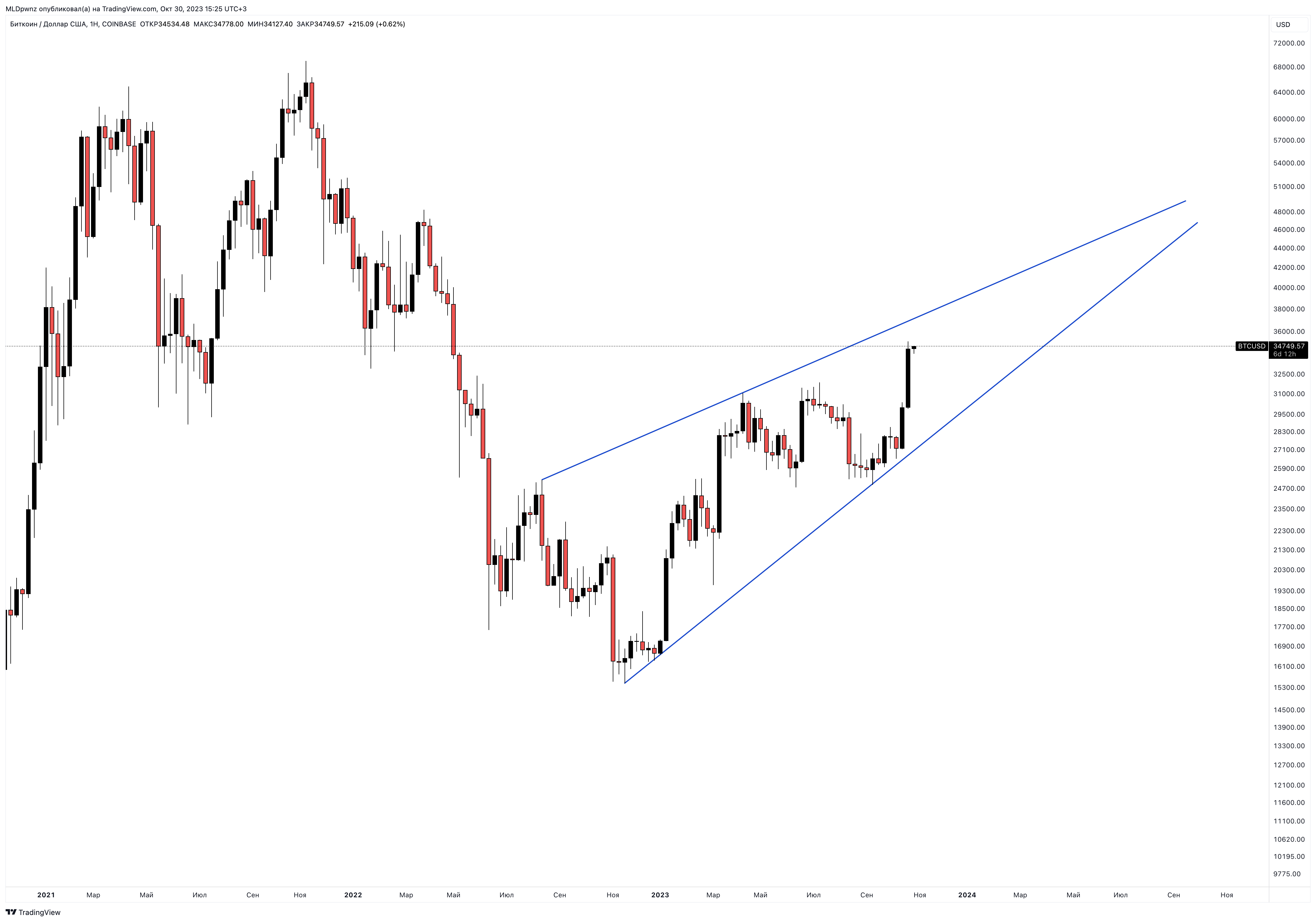 COINBASE:BTCUSD Chart Image by MLDpwnz