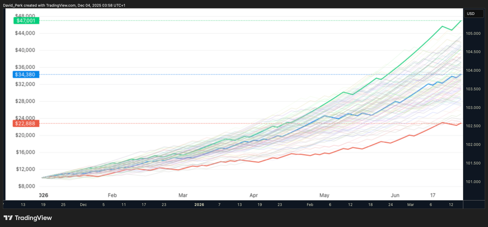 David_Perk tarafından CAPITALCOM:DXY Grafik Görseli