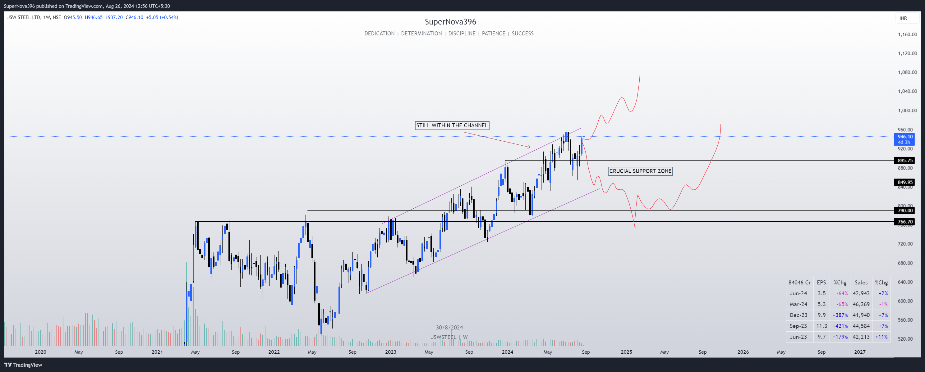 NSE:JSWSTEEL Imagem do gráfico por SuperNova396