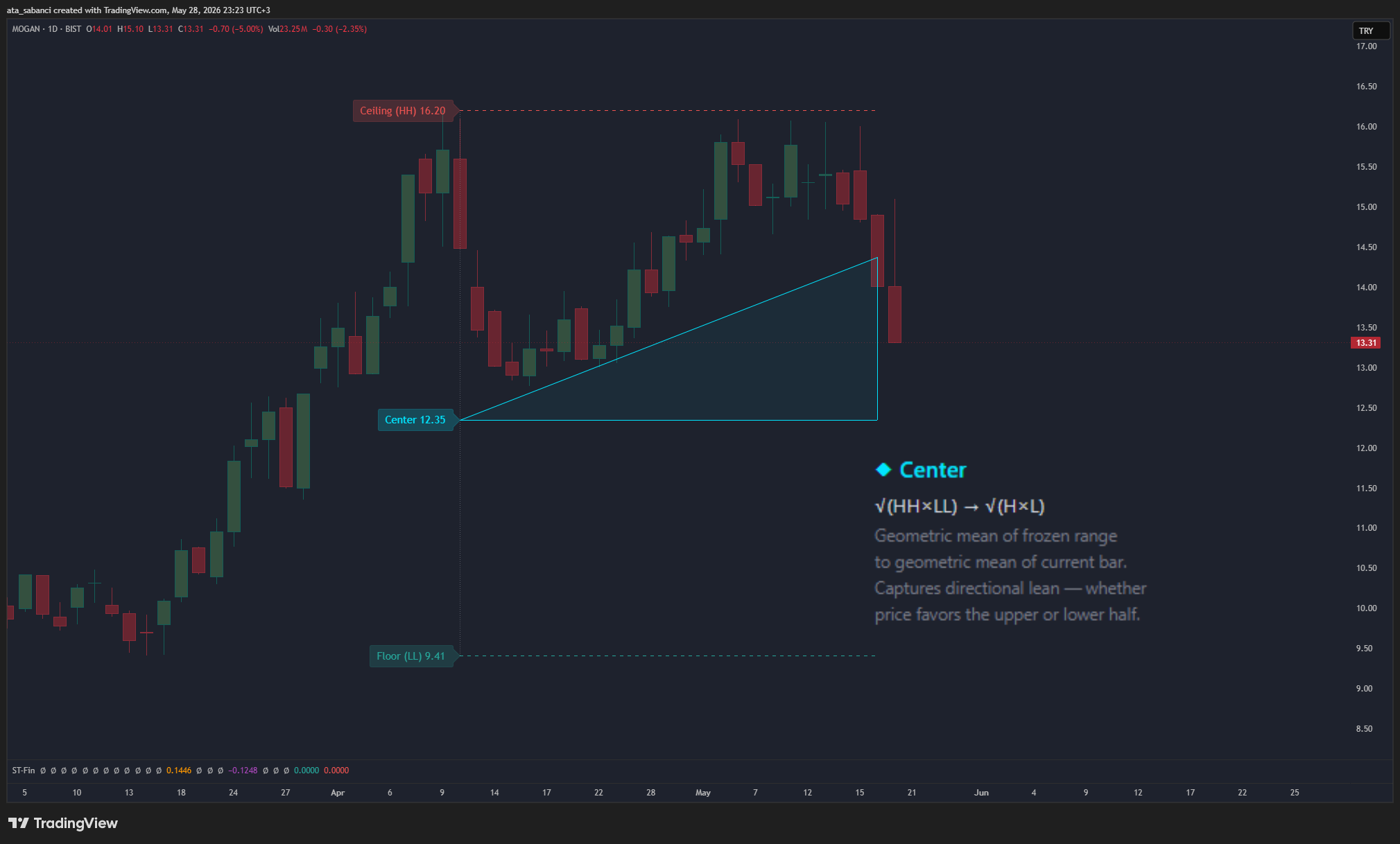 BIST:MOGAN Chart Image by ata_sabanci