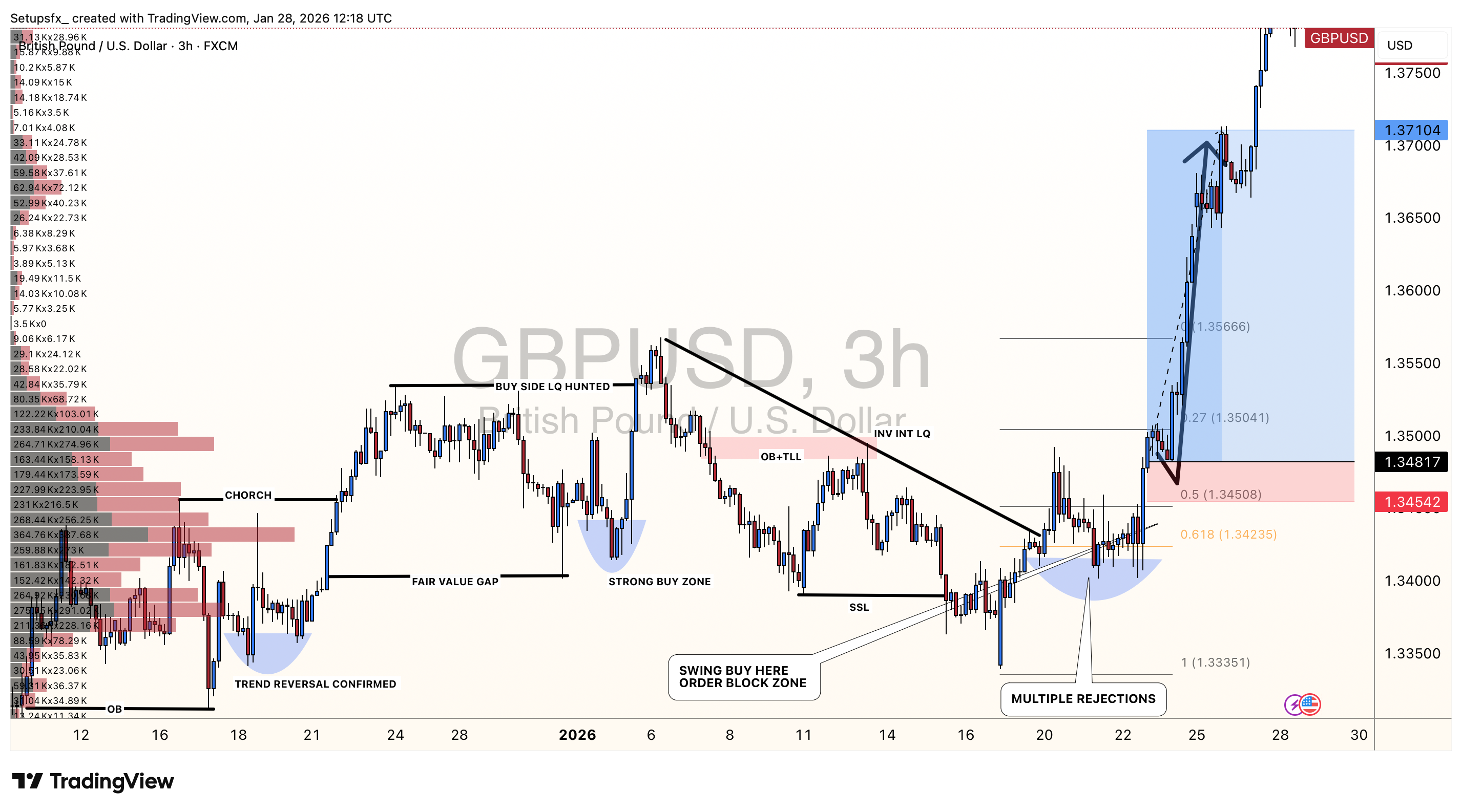 FX:GBPUSD Chart Image by Setupsfx_