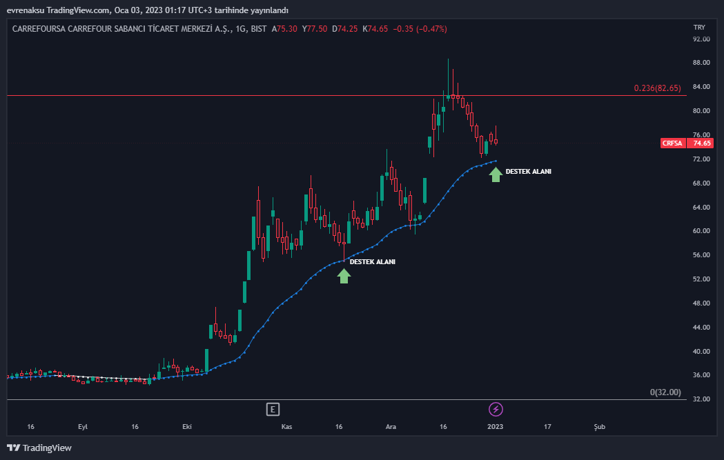 BIST:CRFSA Chart Image by evrenaksu