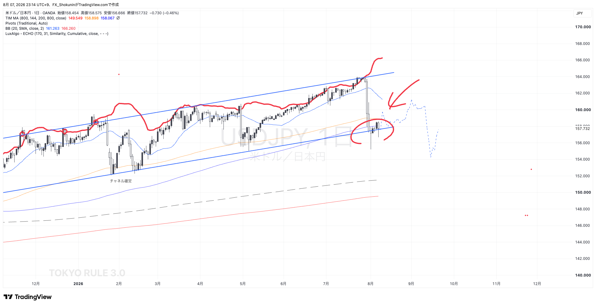 OANDA:USDJPY Chart Image by FX_Shokunin