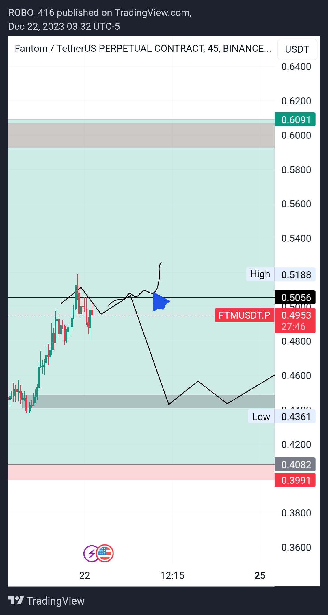 BINANCE:FTMUSDT.P 차트 이미지 - ROBO416 제공