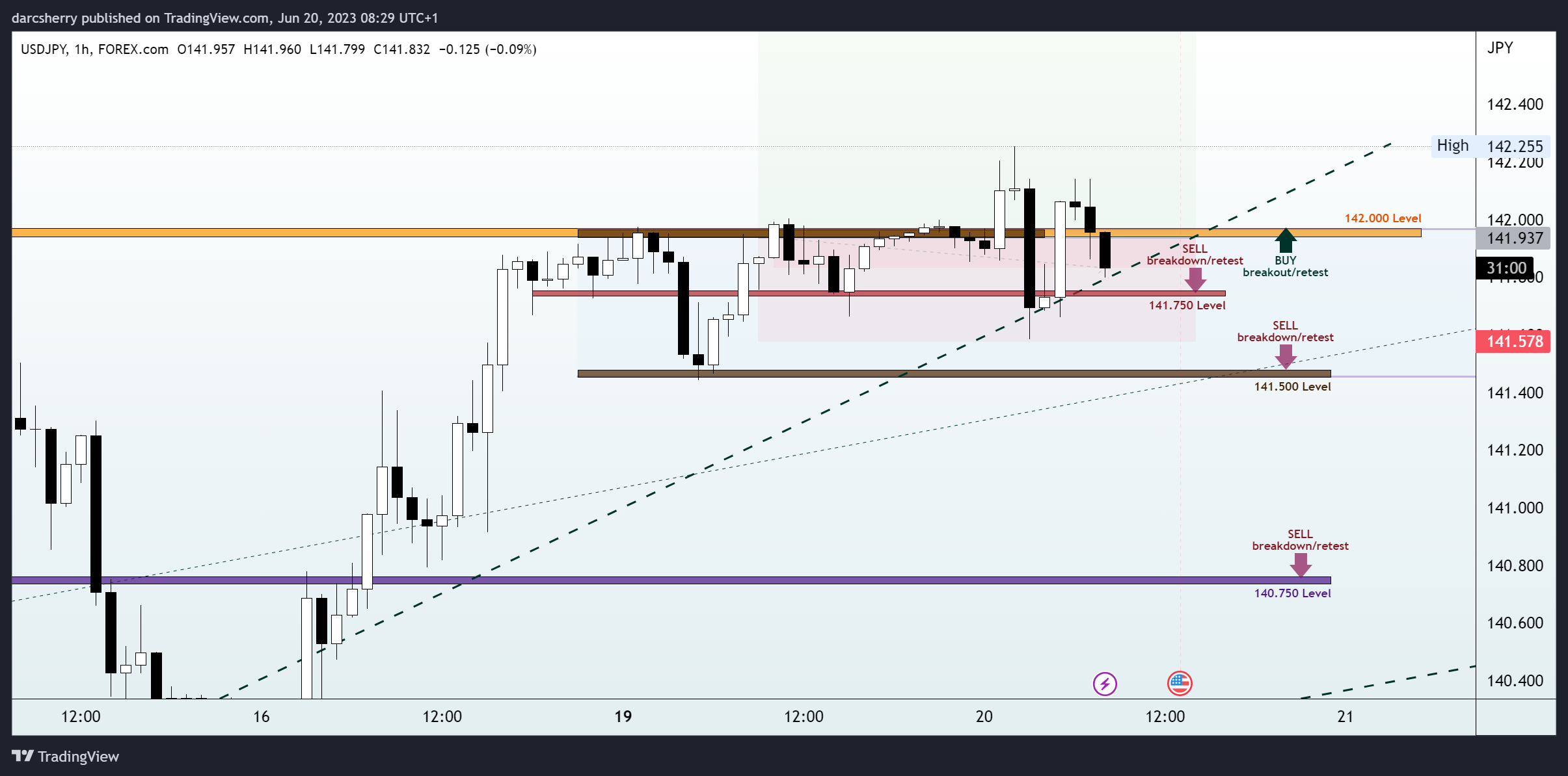 FOREXCOM:USDJPY Chart Image by darcsherry