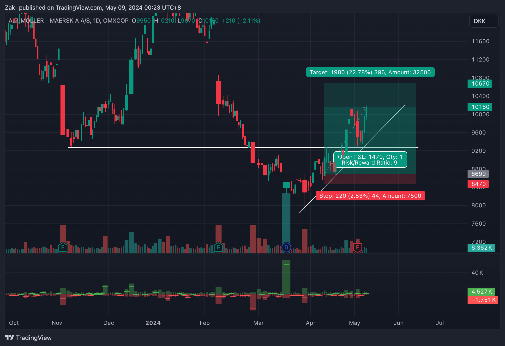 OMXCOP_DLY:MAERSK_A Chart Image by Zak-