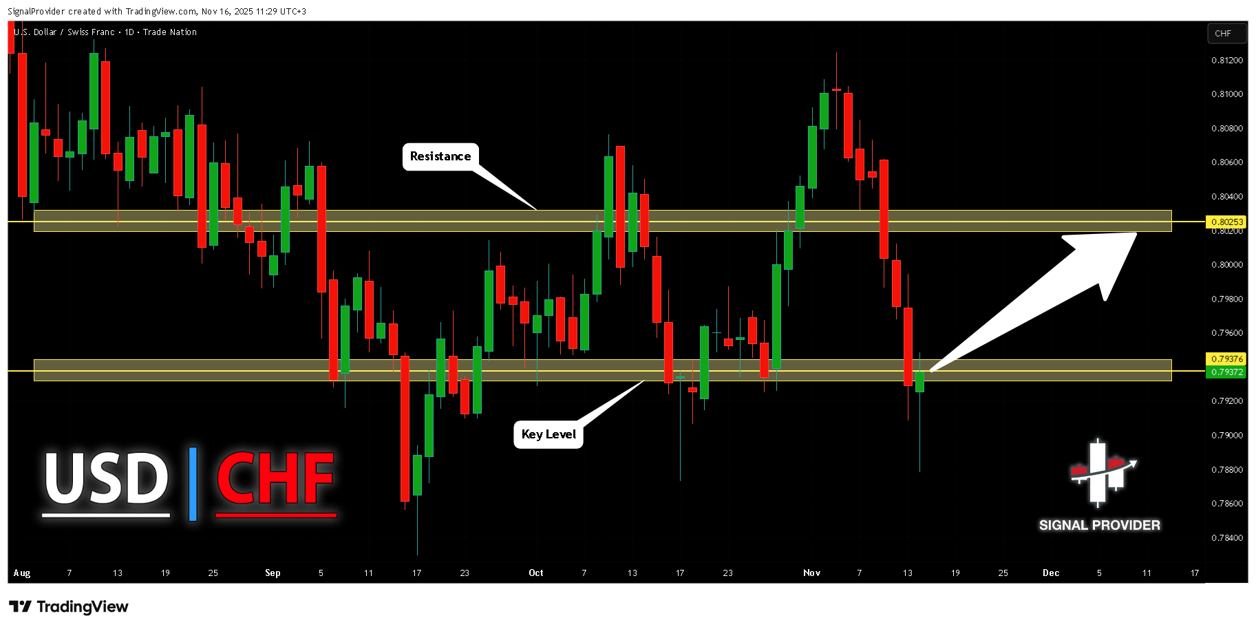 TRADENATION:USDCHF Chart Image by SignalProvider