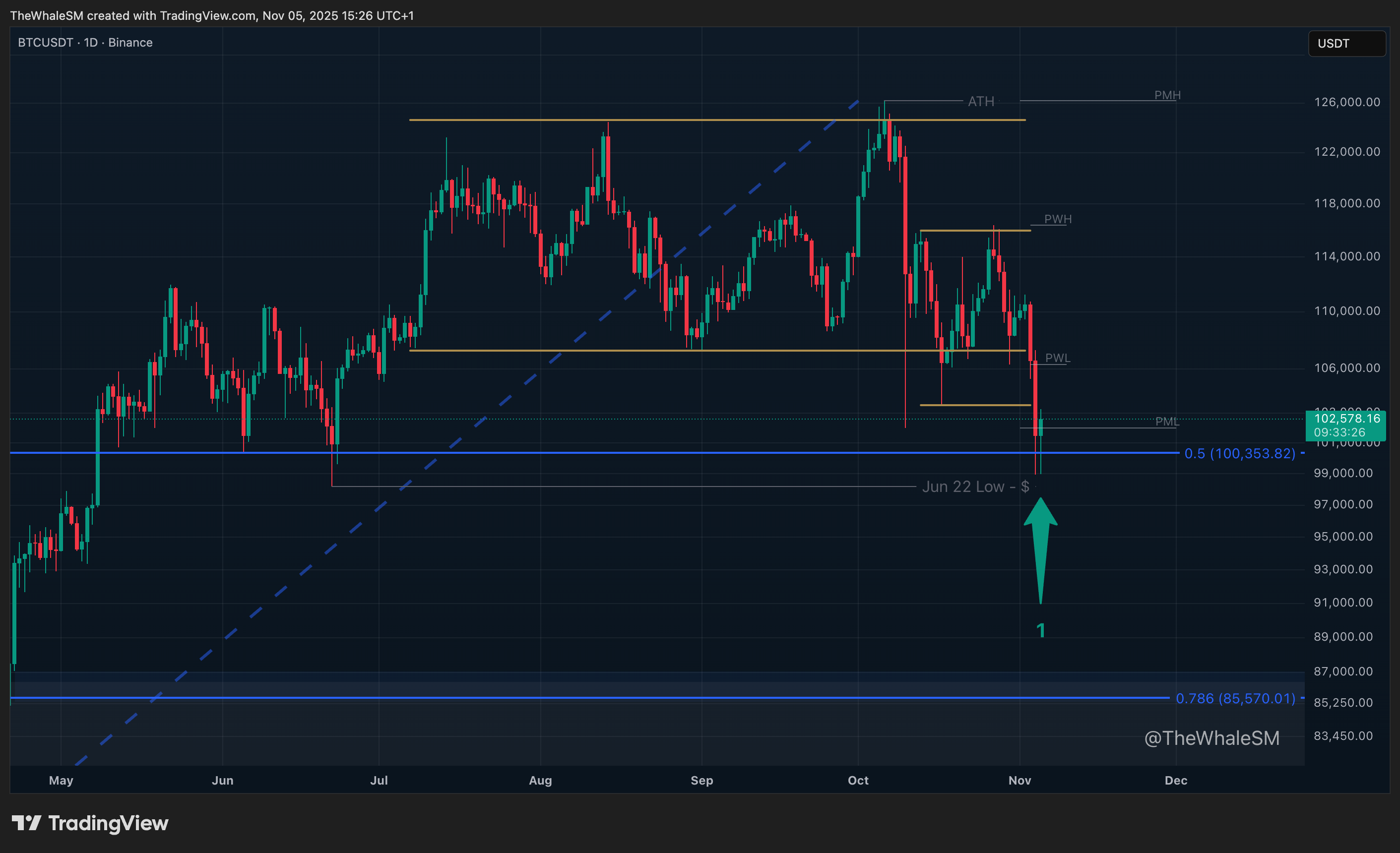 BINANCE:BTCUSDT Chart Image by TheWhaleSM