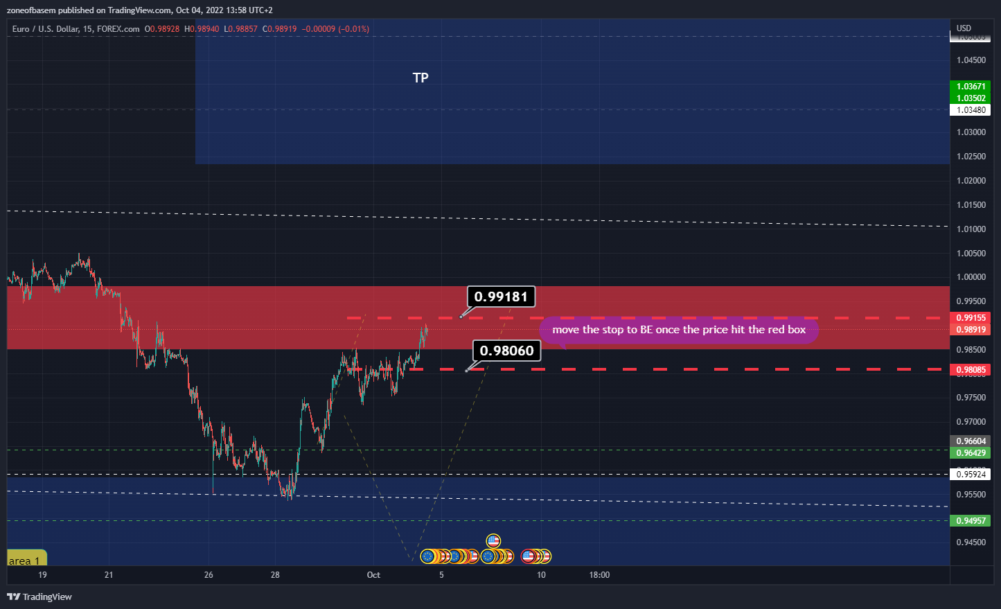 FOREXCOM:EURUSD Chart Image by zoneofbasem