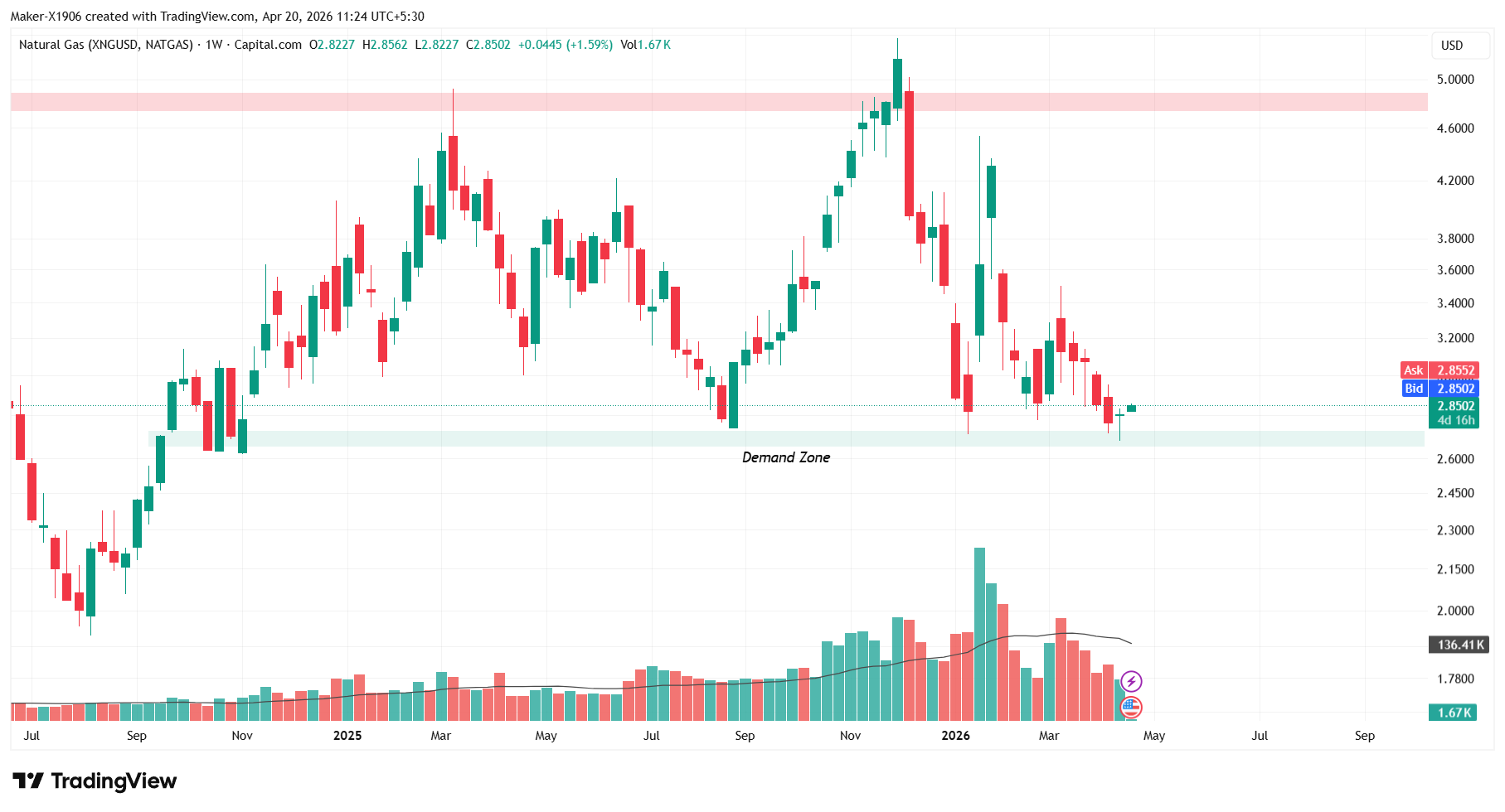 CAPITALCOM:NATURALGAS Chart Image by Maker-X1906