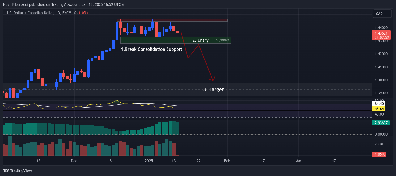 FX:USDCAD Chart Image by Novi_Fibonacci