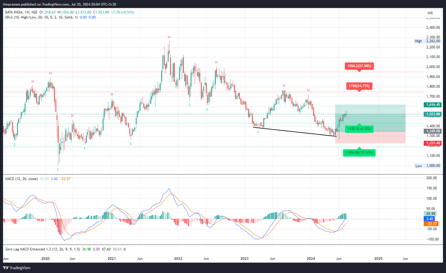 NSE:BATAINDIA Chart Image by thepranam