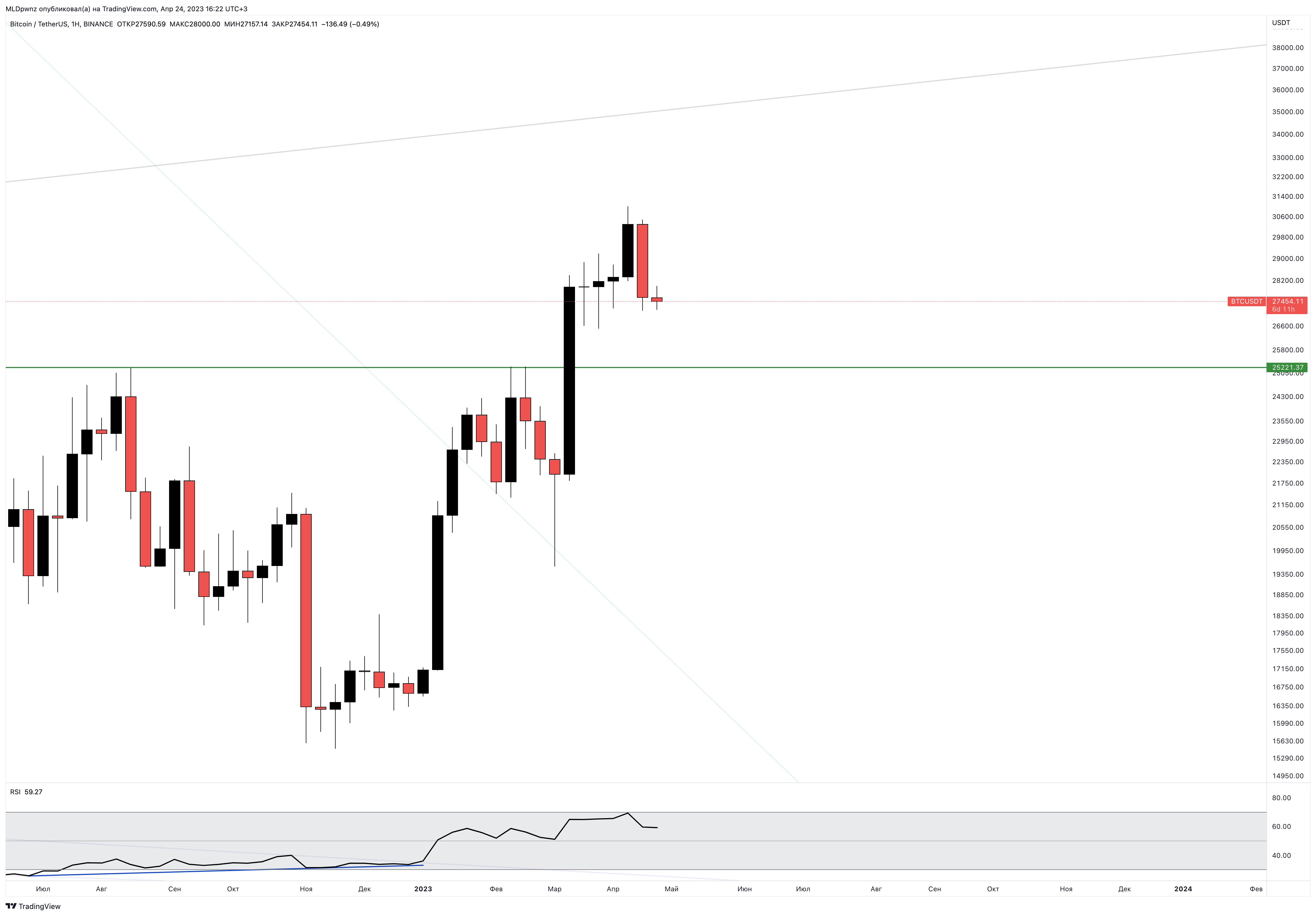 BINANCE:BTCUSDT Chart Image by MLDpwnz