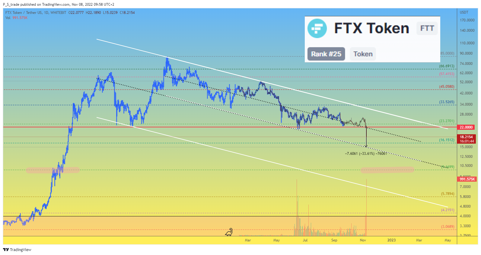 WHITEBIT:FTTUSDT Chart Image by P_S_trade