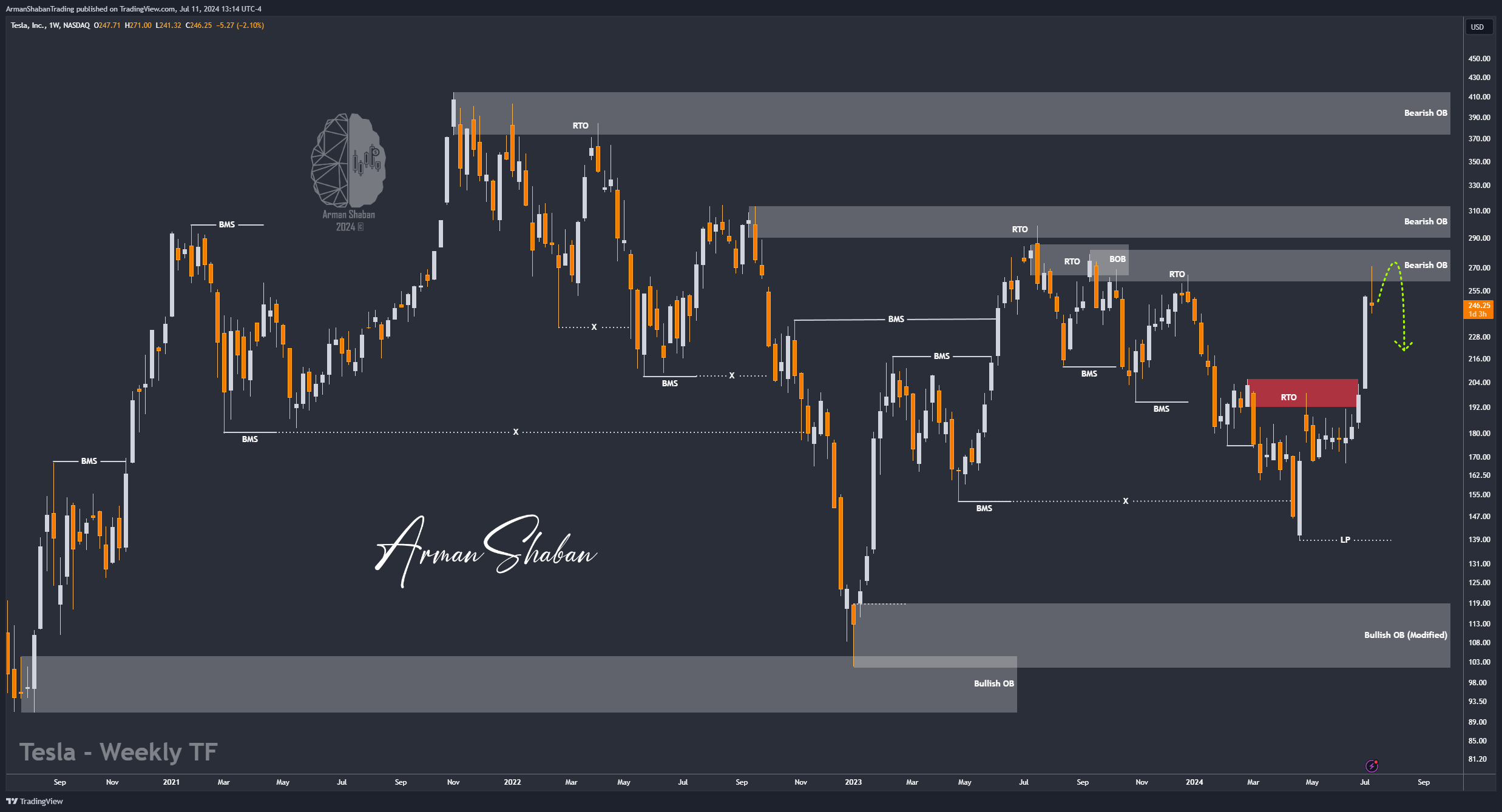 BATS:TSLA Chart Image by ArmanShabanTrading