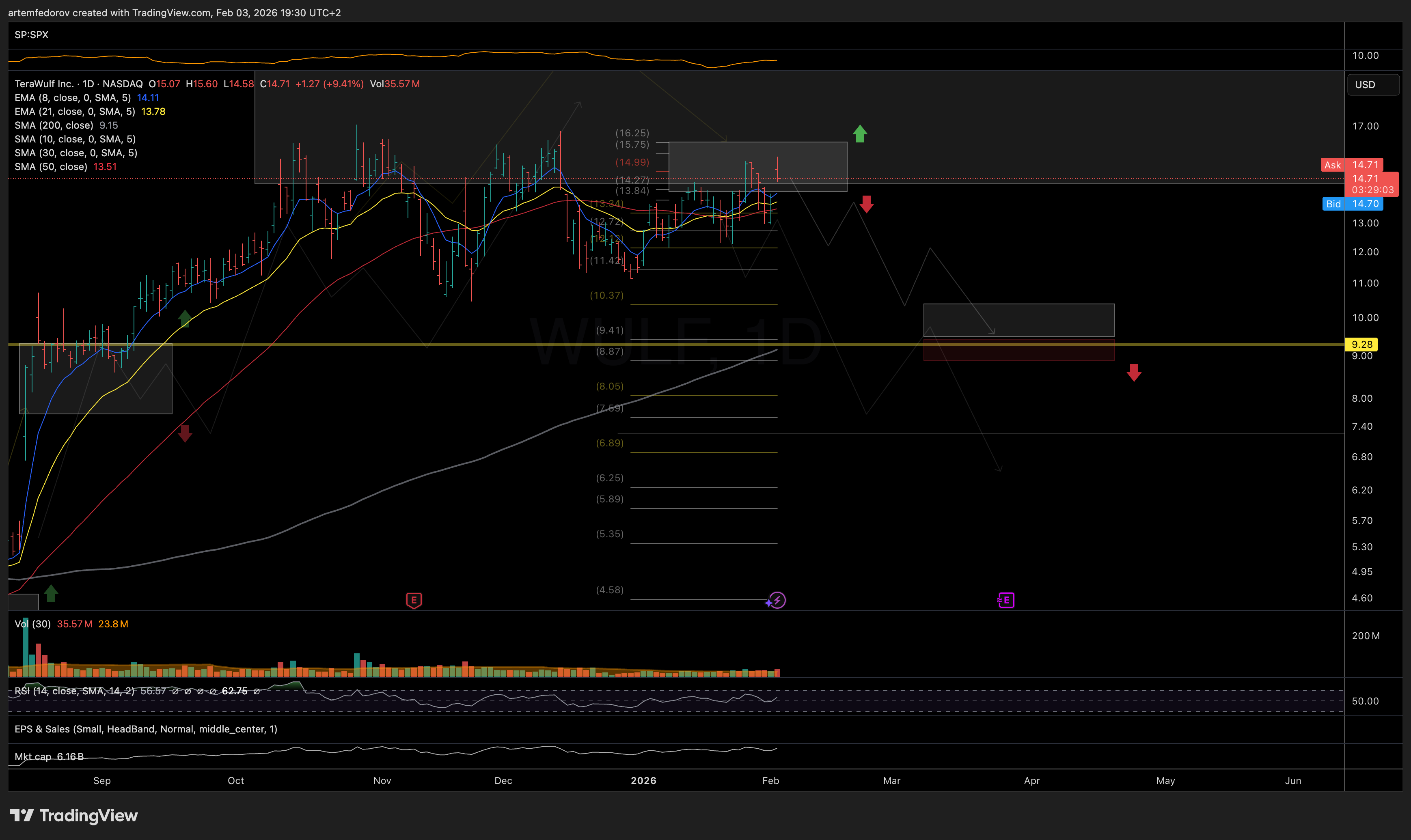 NASDAQ:WULF Immagine del grafico by BelFed_Analytics