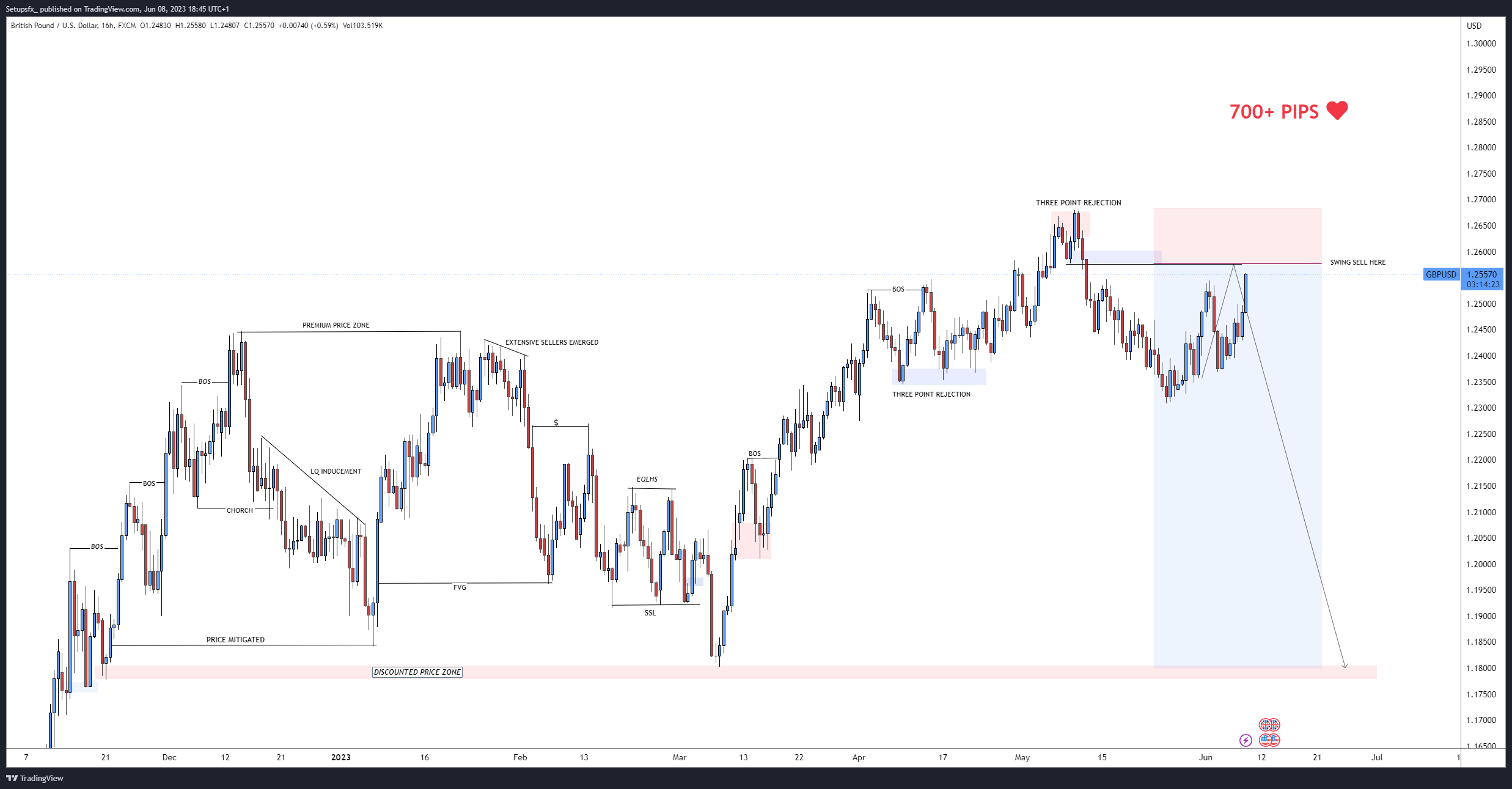 FX:GBPUSD Chart Image by Setupsfx_