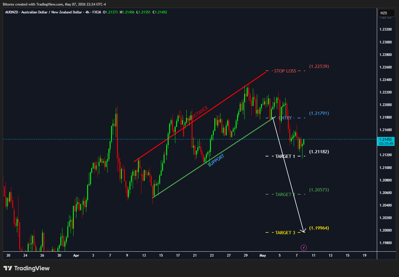 FX:AUDNZD Chart Image by Bitorex