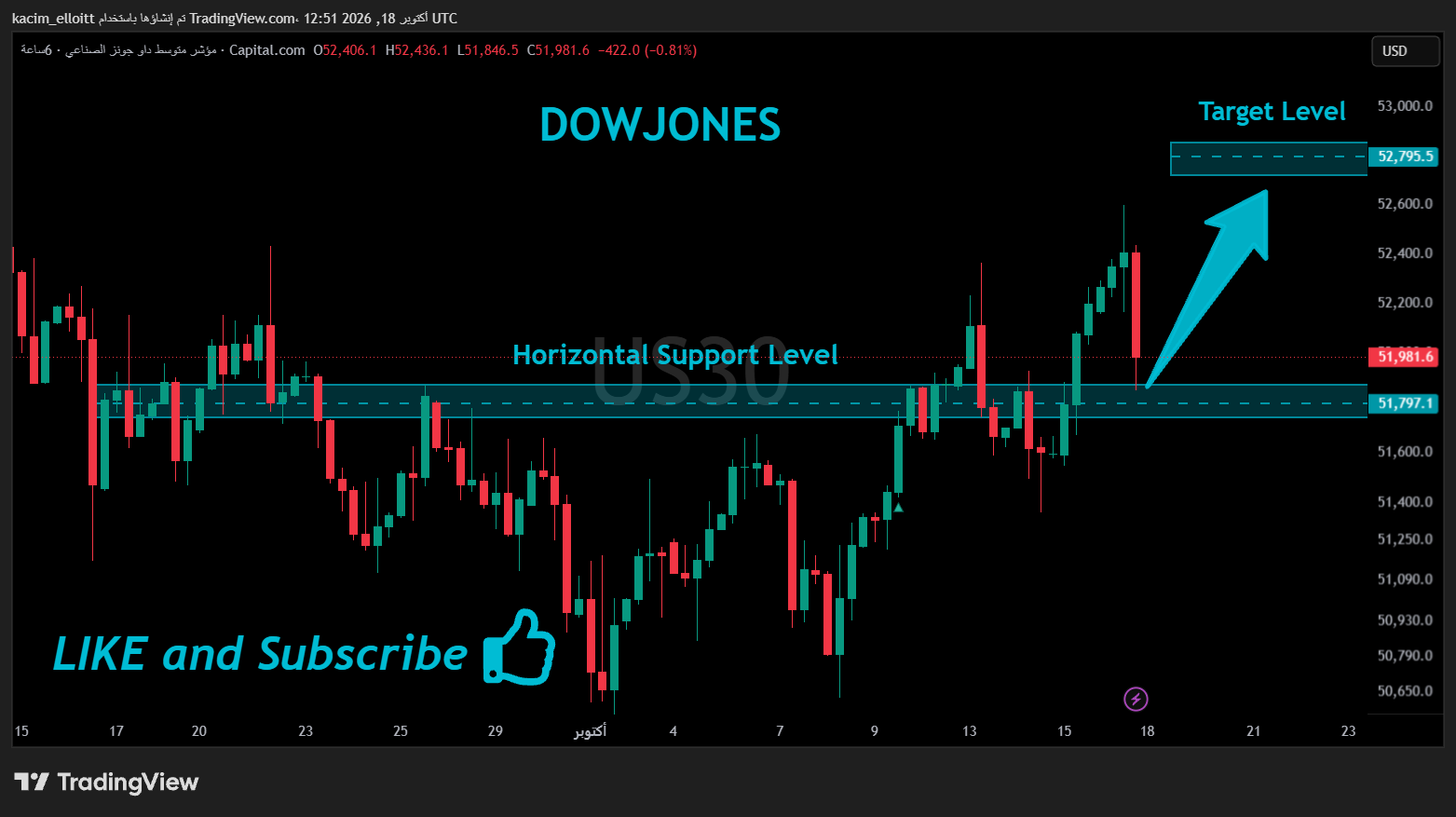 CAPITALCOM:US30 Chart Image by kacim_elloitt