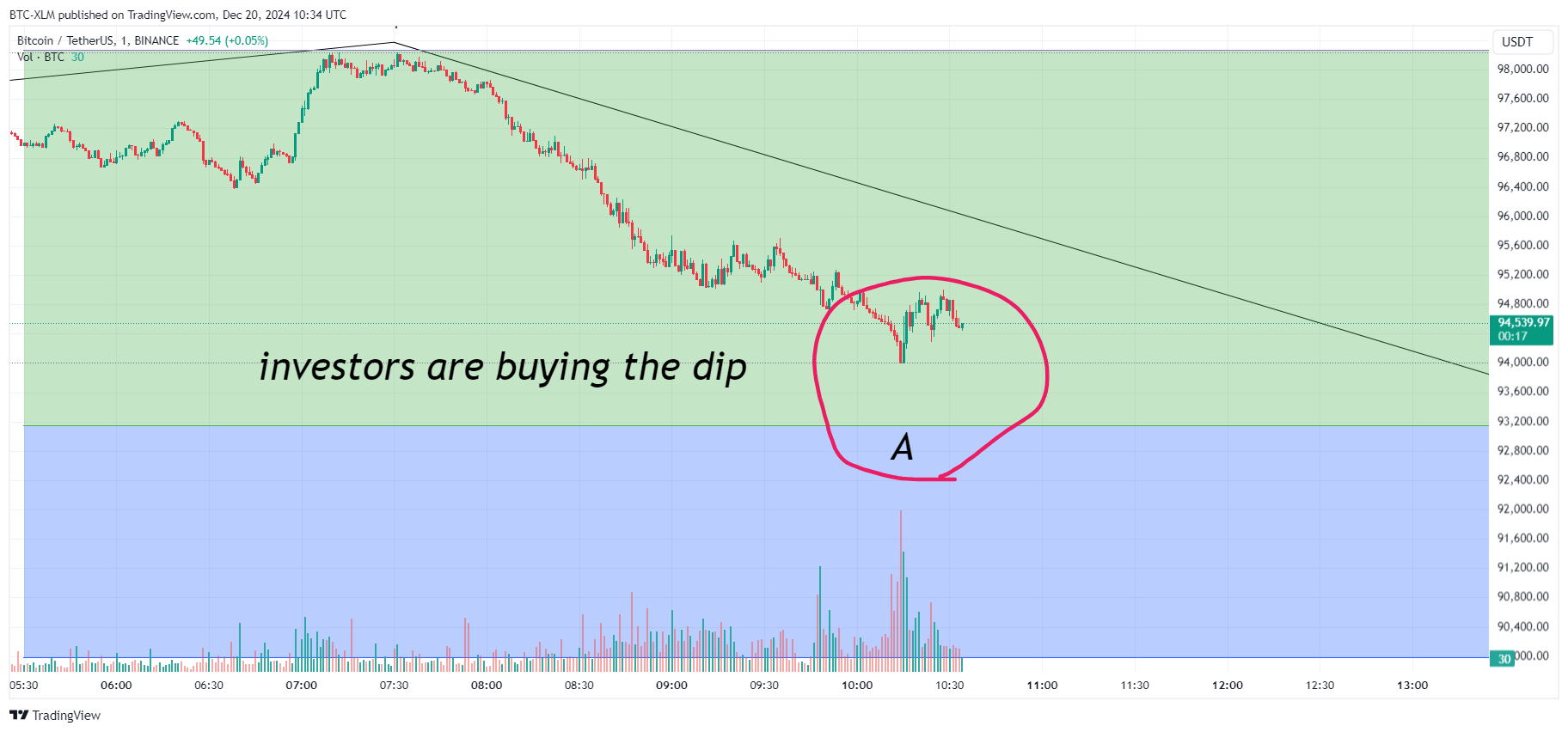 BINANCE:BTCUSDT Obraz wykresu od BTC-XLM