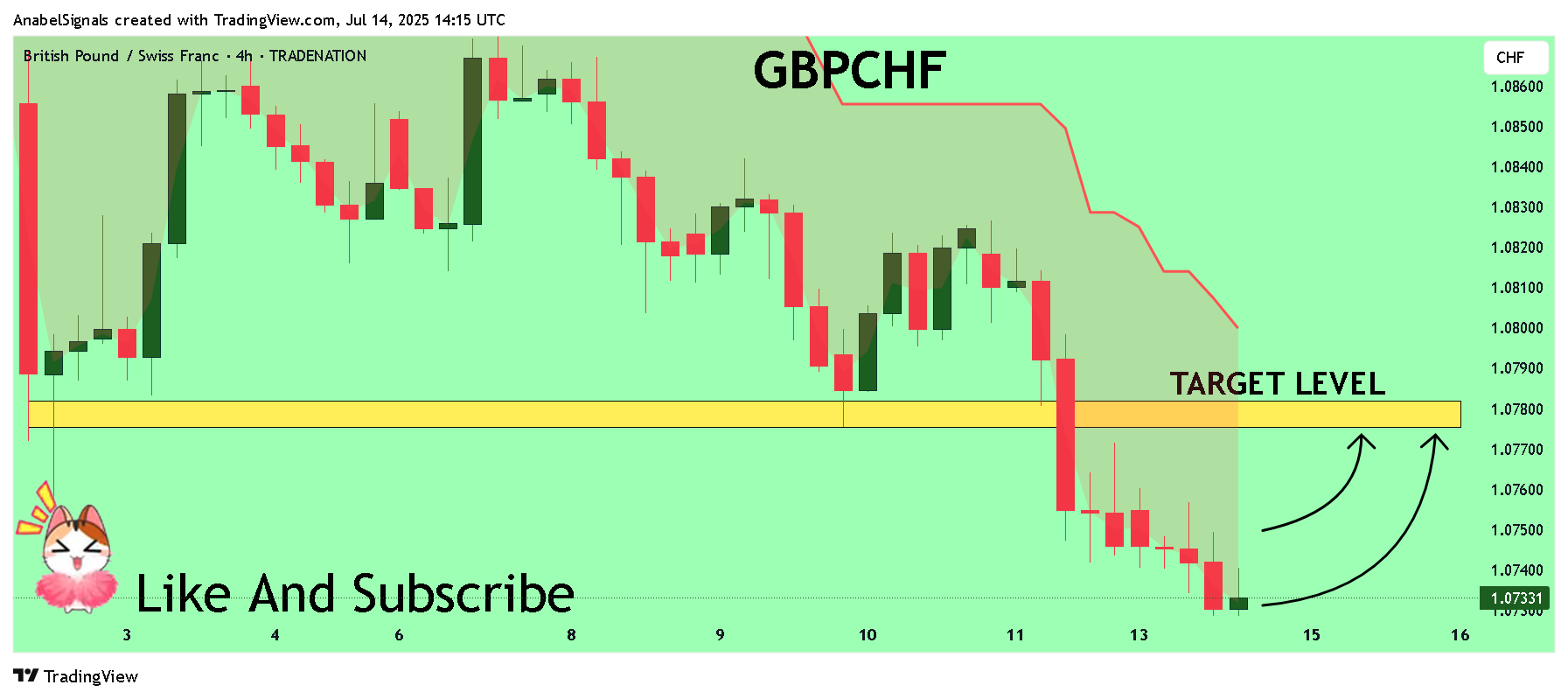 TRADENATION:GBPCHF Image du graphique par AnabelSignals