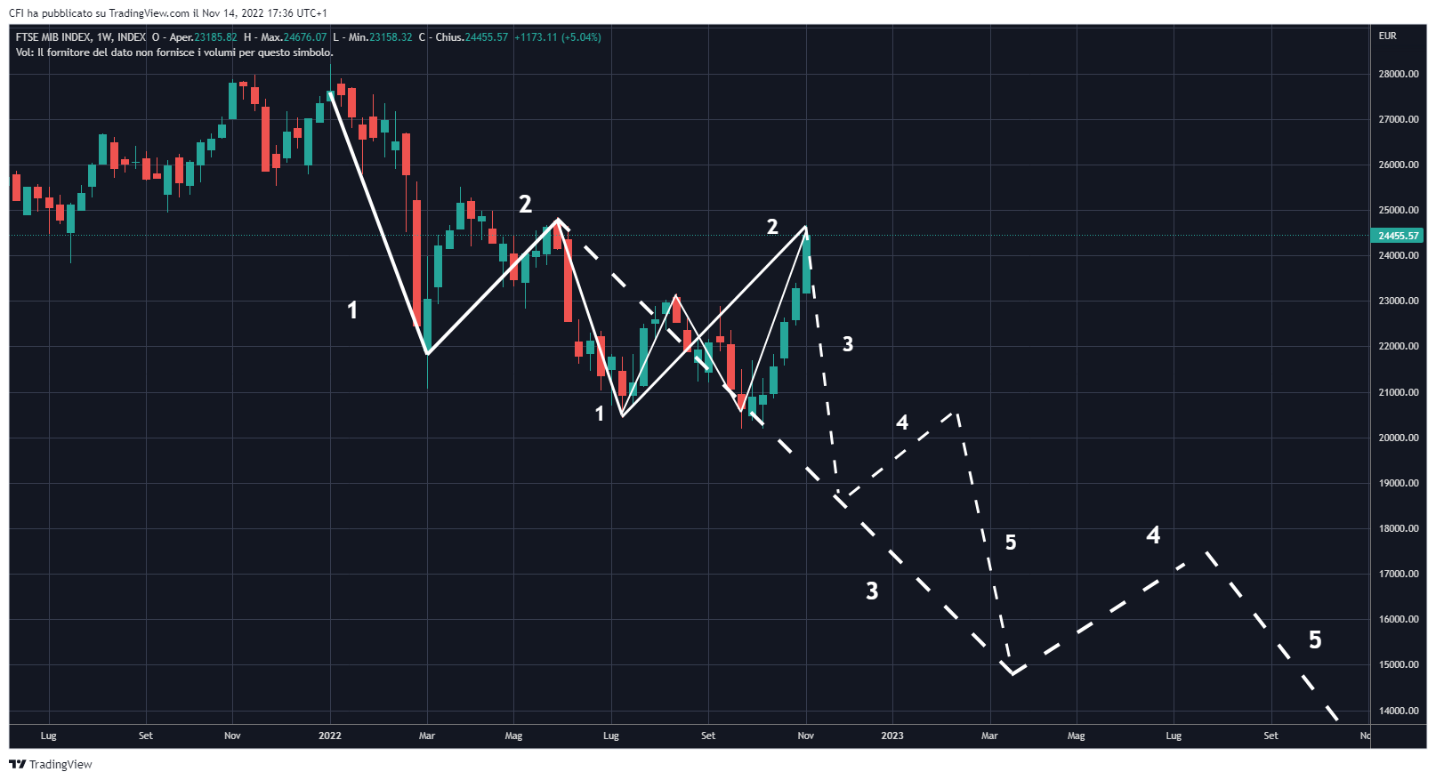 INDEX:FTSEMIB Chart Image by infocfionline