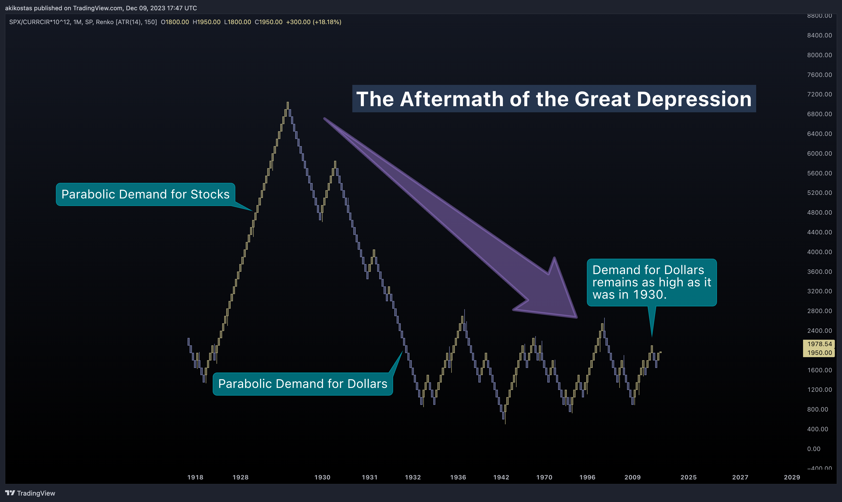 SP:SPX/FRED:CURRCIR*10^12 圖表圖片 由 akikostas 提供