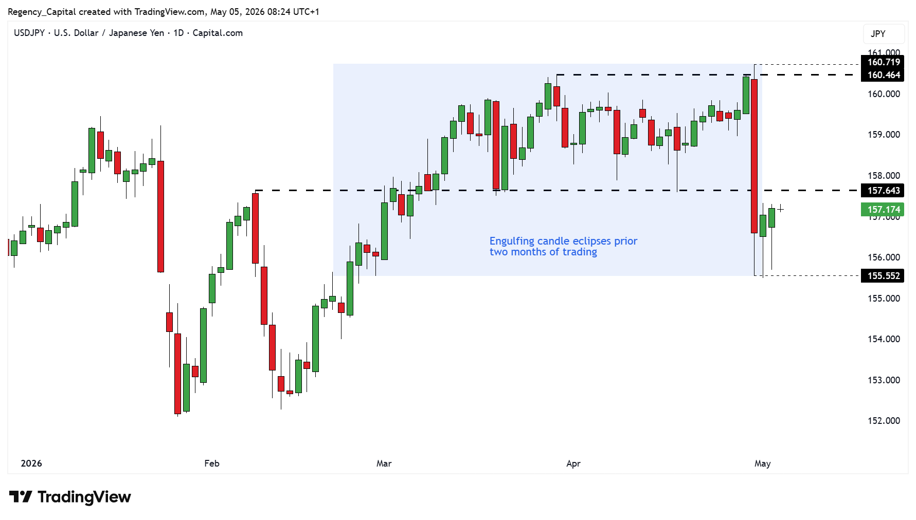 CAPITALCOM:USDJPY Imagem do gráfico por Regency_Capital