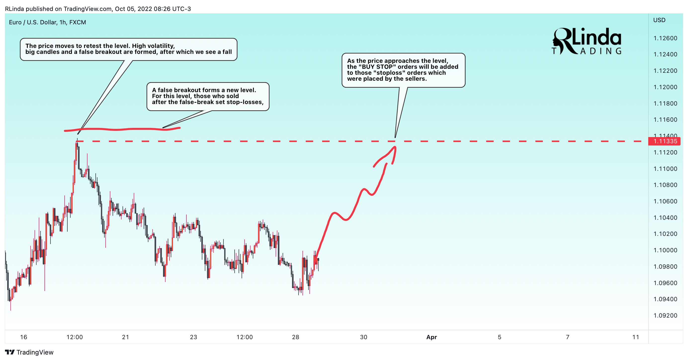 FX:EURUSD Chart Image by RLinda