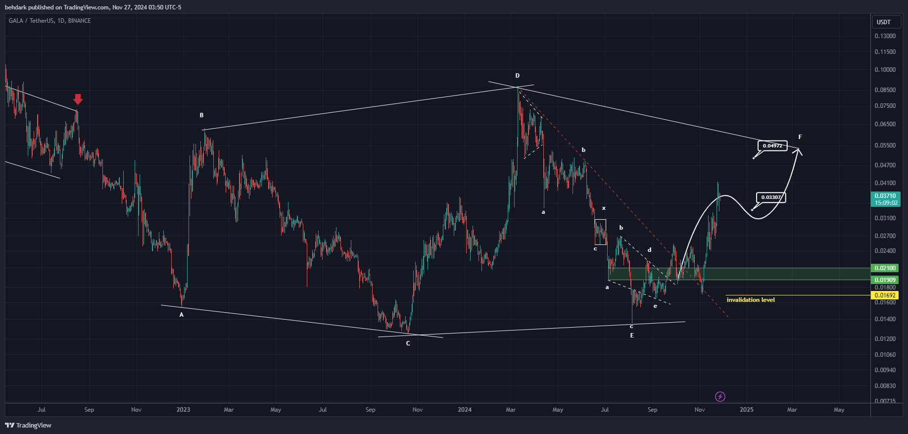 BINANCE:GALAUSDT Immagine del grafico by behdark