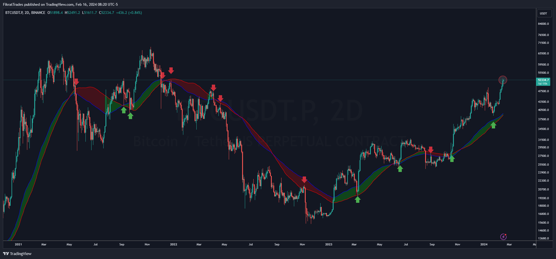 BINANCE:BTCUSDT.P Chart Image by FikratTrades